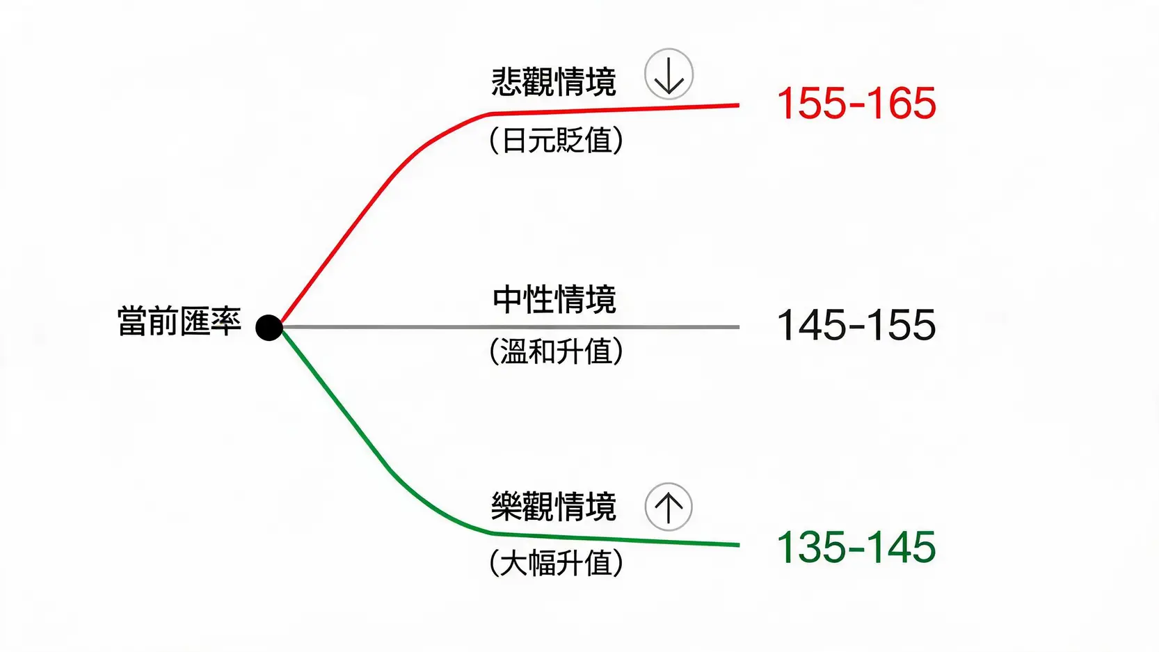 2026年底美元兑日元汇率的三种预测情境图,包括乐观、中性和悲观情境下的目标价位区间。