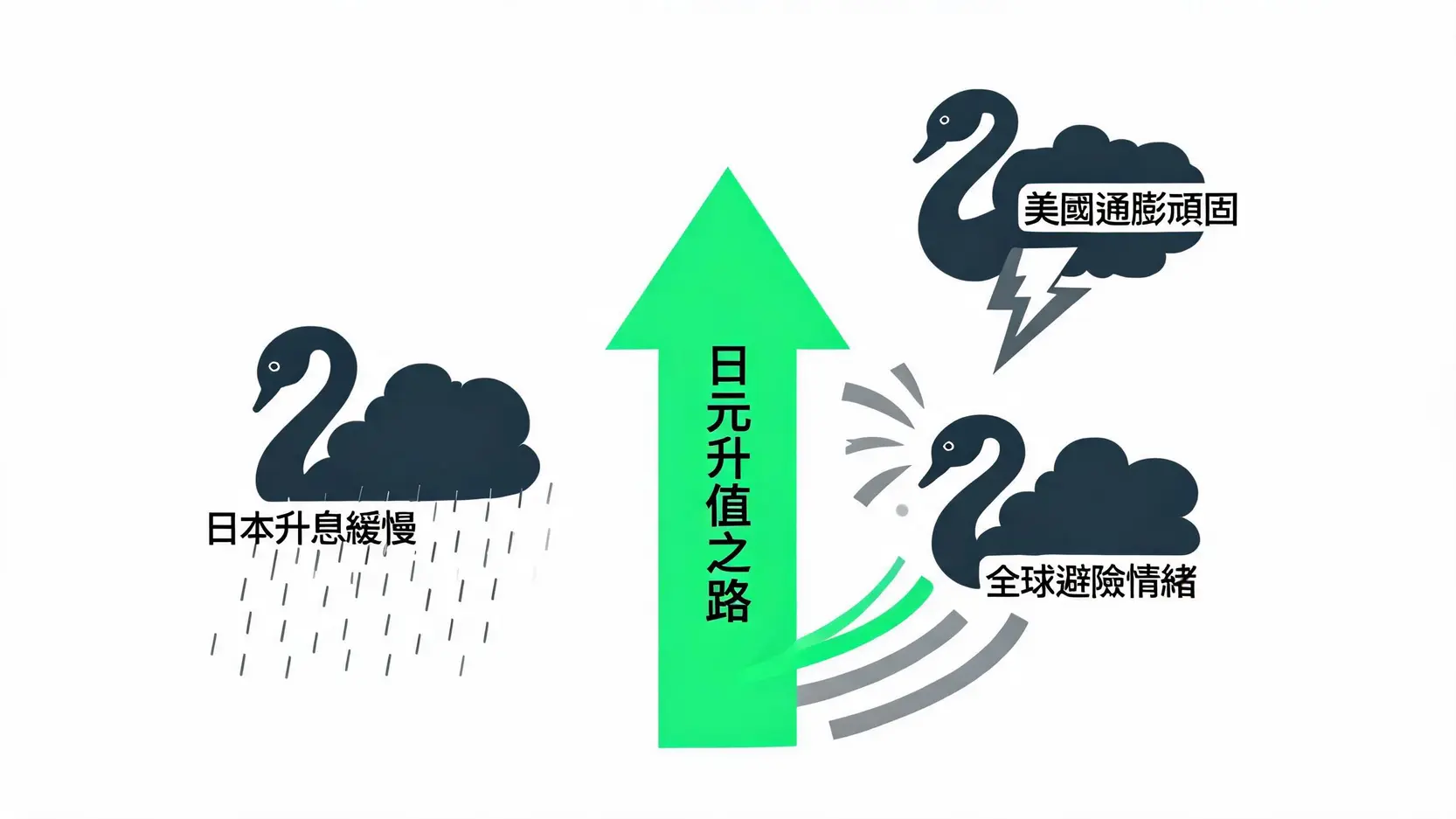 威胁2026年日元升值的三大黑天鹅风险事件:日本央行升息缓慢、美国通胀顽固、全球避险情绪飙升。