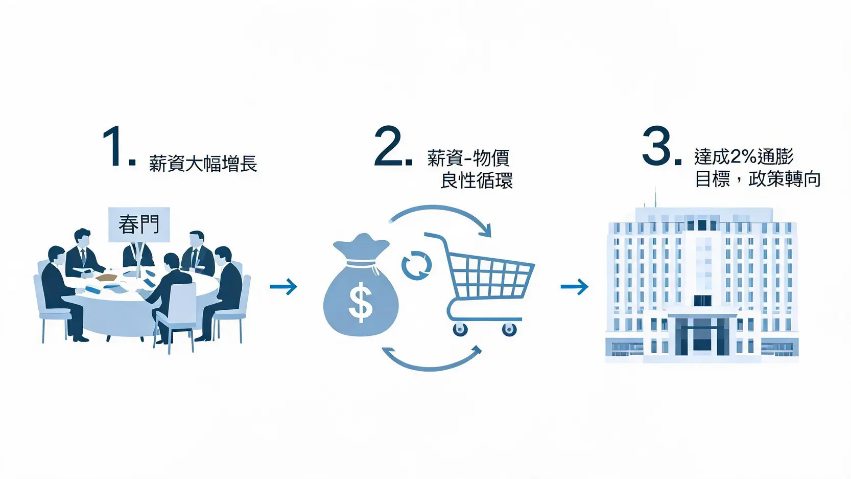 日本央行政策转向的决策流程图：从春斗薪资增长，到薪资物价良性循环，最终达成通胀目标并转变政策。