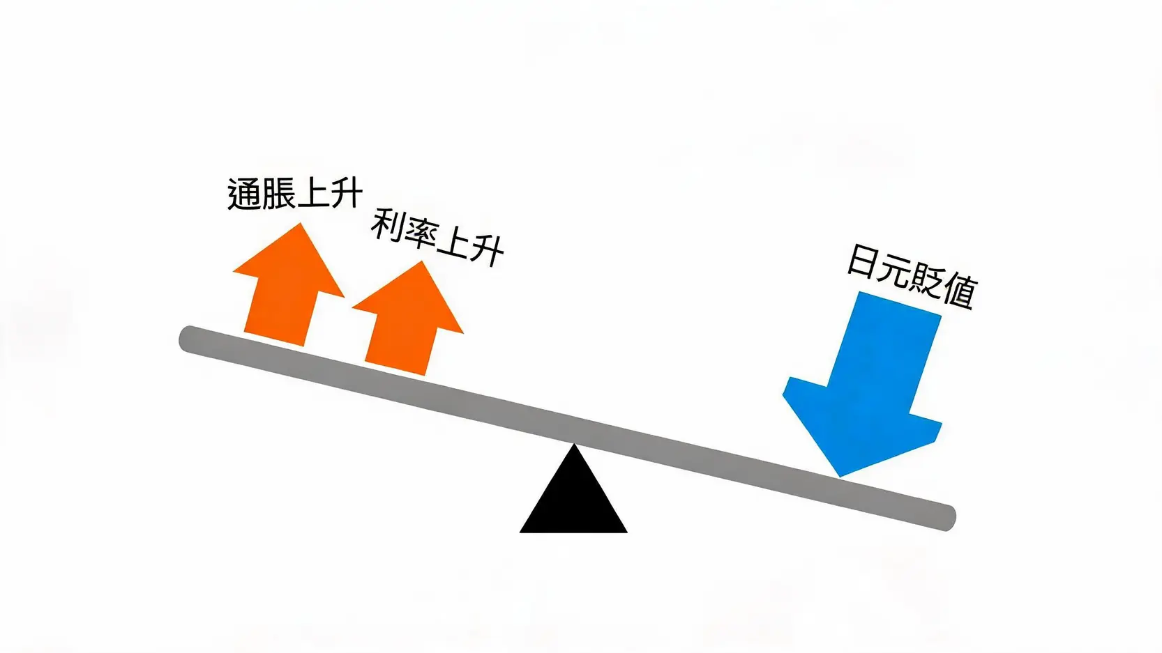 概念圖展示日本經濟矛盾:通脹和利率上升,但日元匯率卻在貶值。