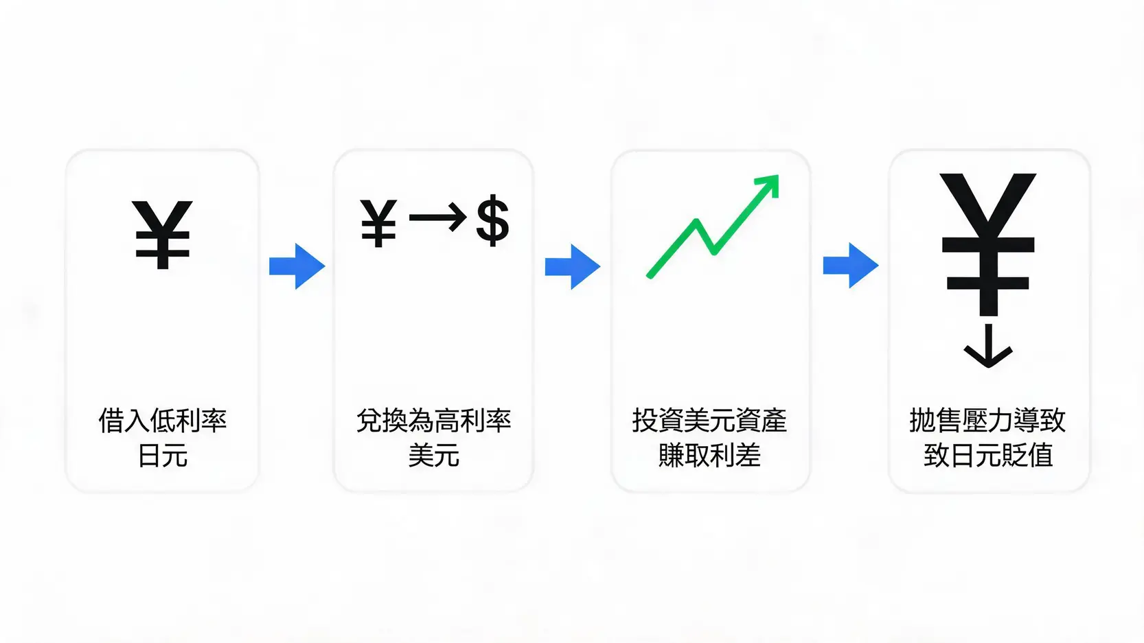 流程圖解釋美日利差如何引發套利交易,並導致日元貶值。
