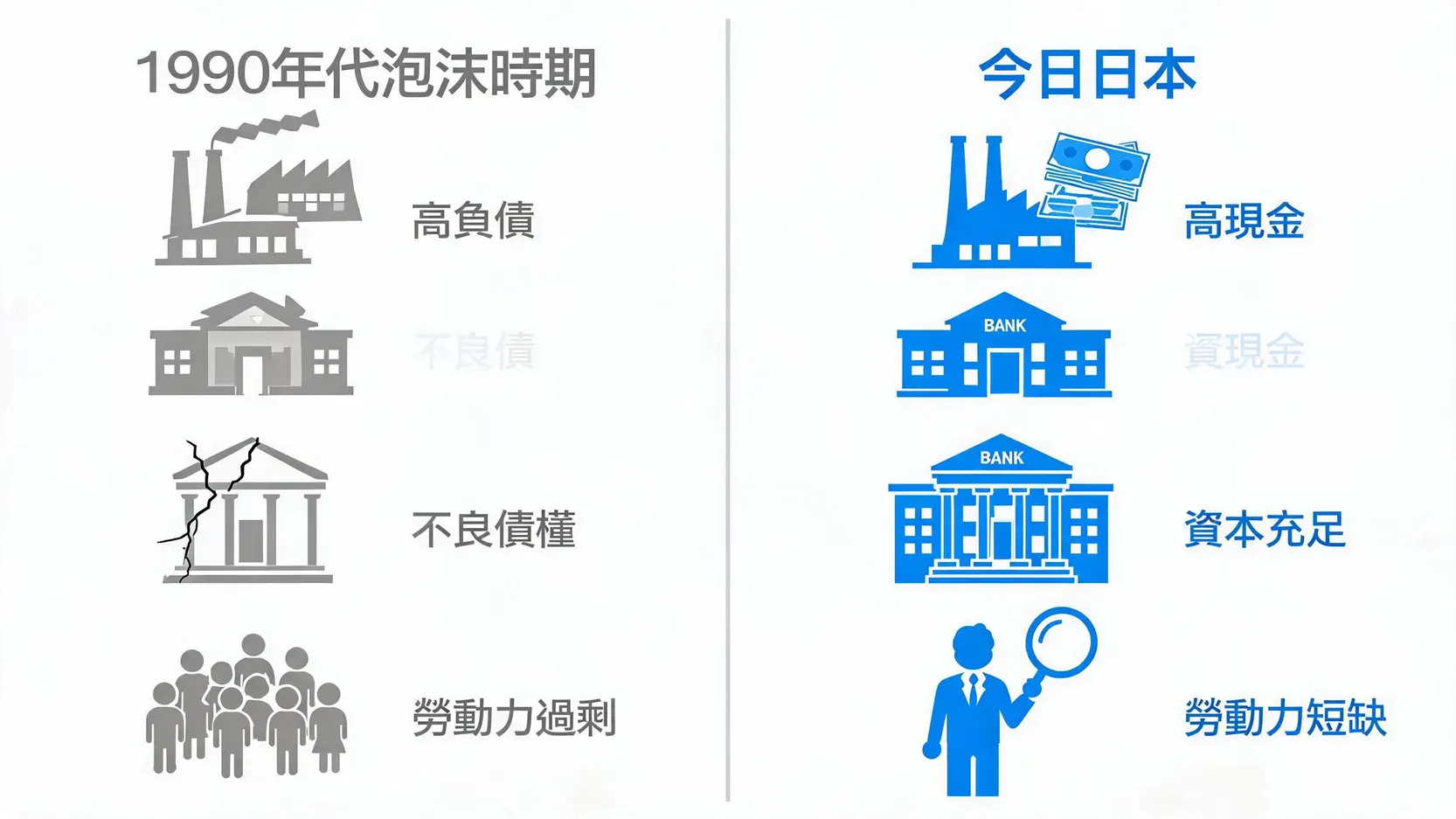 對比圖顯示1990年代與今日日本經濟在企業體質、銀行健康度和勞動力市場方面的差異。
