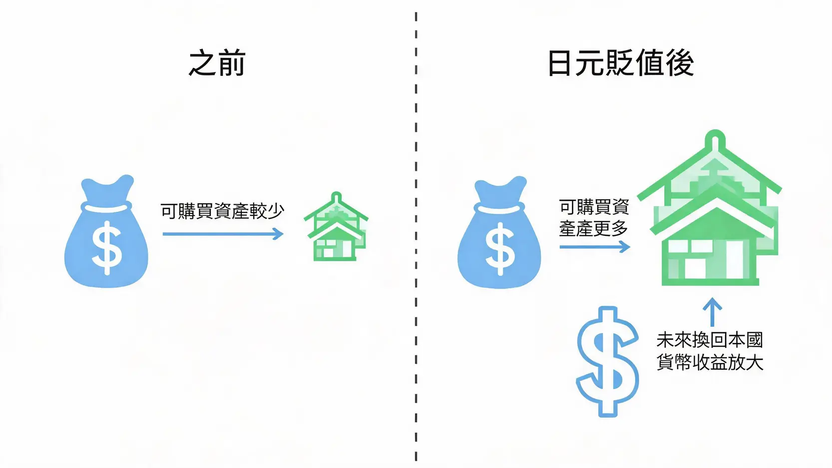 一張圖表演示日元貶值如何讓海外投資者用同樣的美元買到更多日本資產,並在未來放大收益。