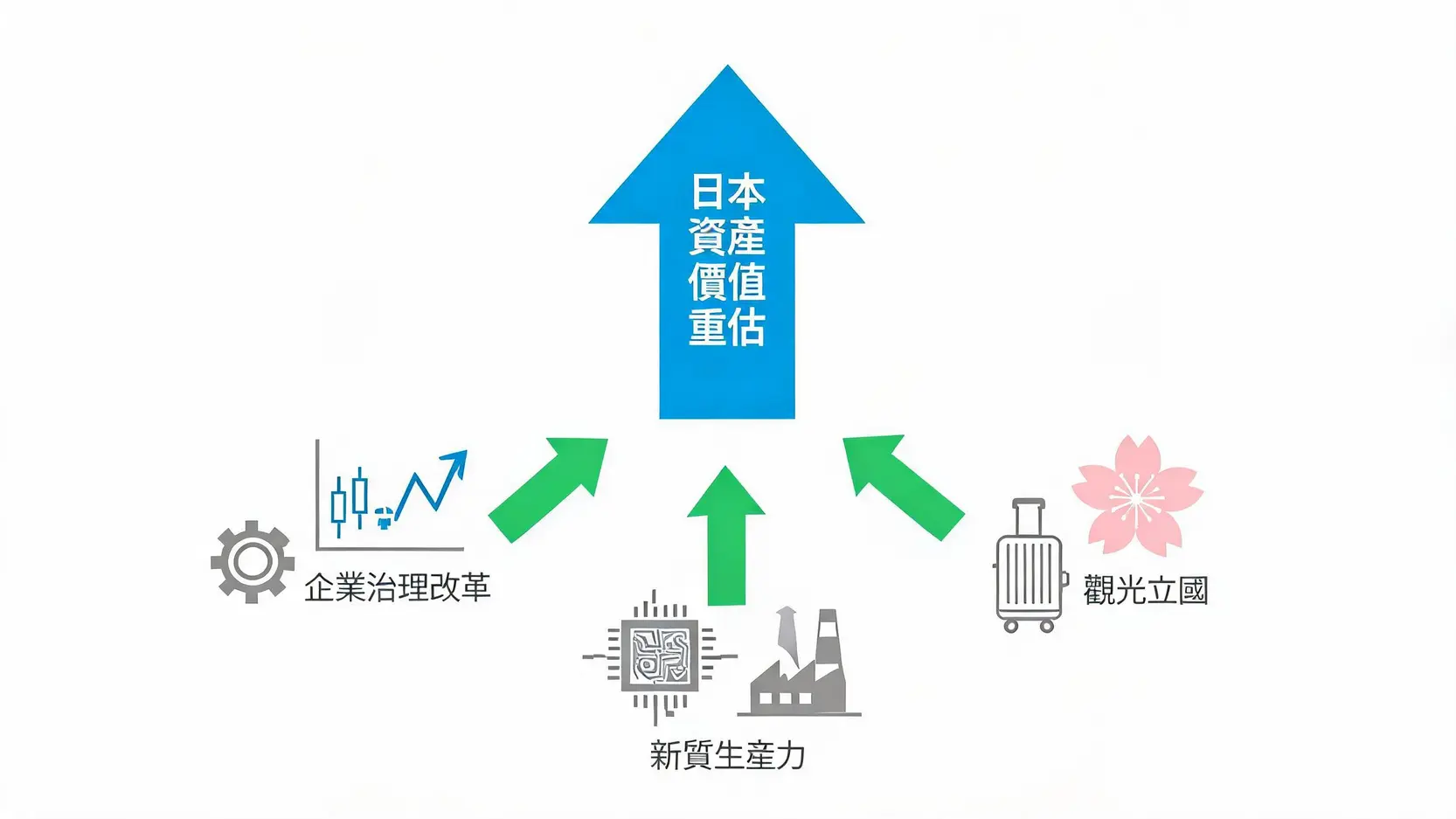 一張概念圖,展示了支撐日本資產價值重估的三大結構性轉變:企業治理改革、新質生產力(半導體)和觀光立國。