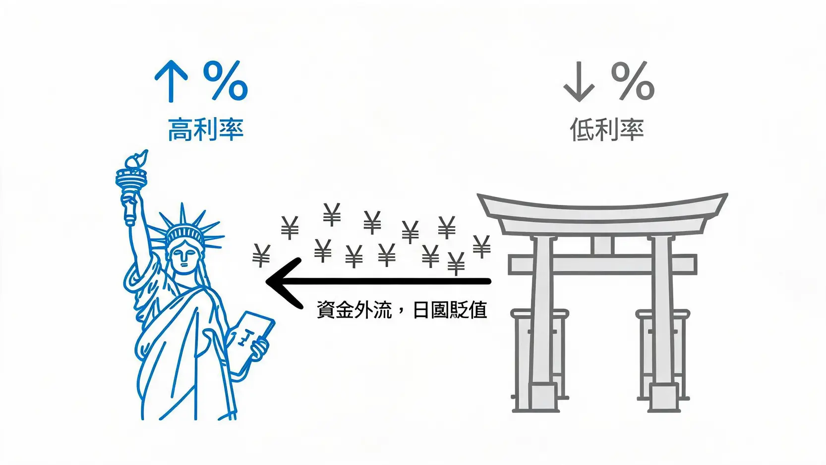 示意图解释美日利差如何导致资金从日本流出,造成日元贬值。