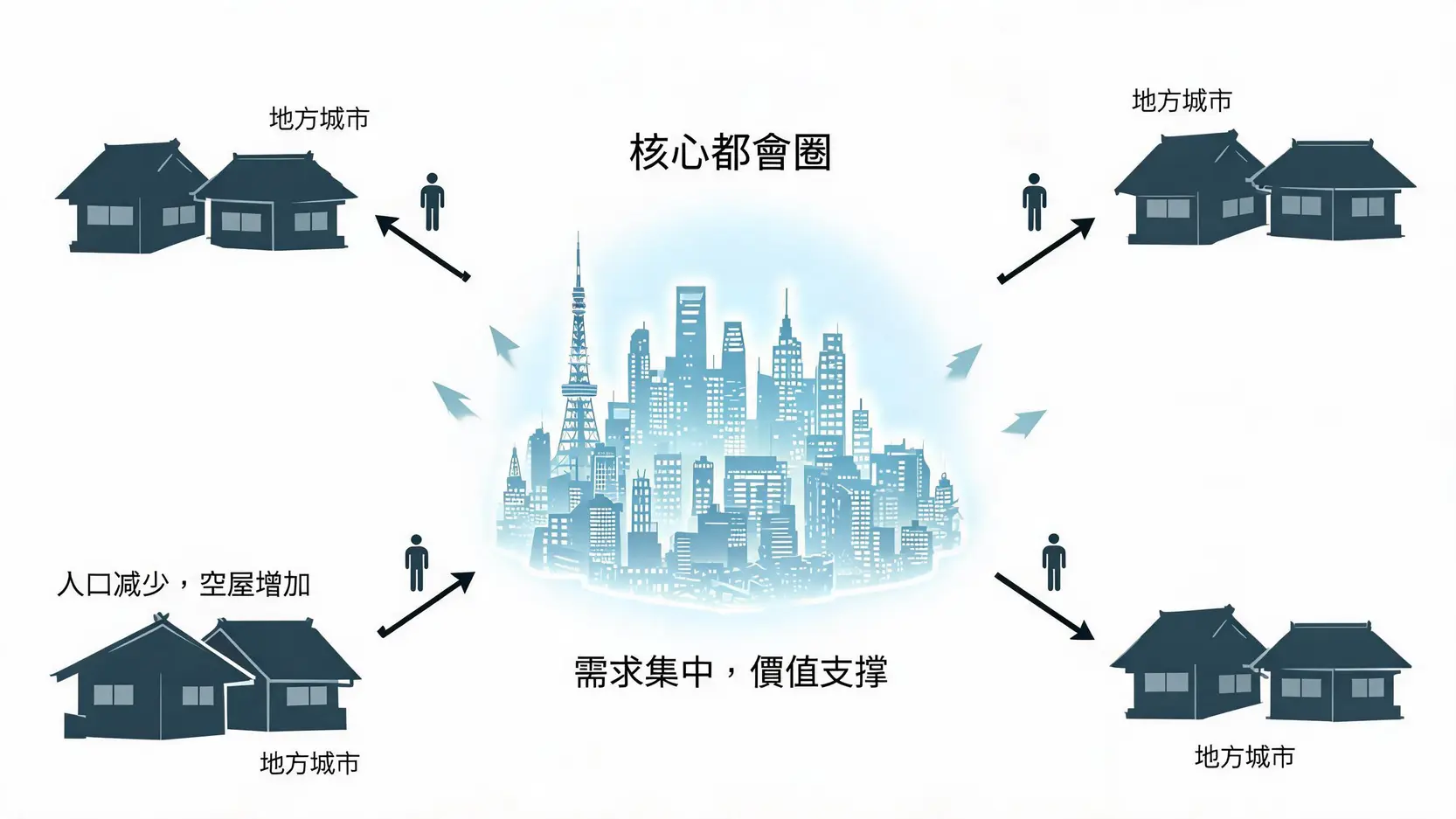 示意图展示日本人口从地方城市向东京等核心都会圈集中的趋势。