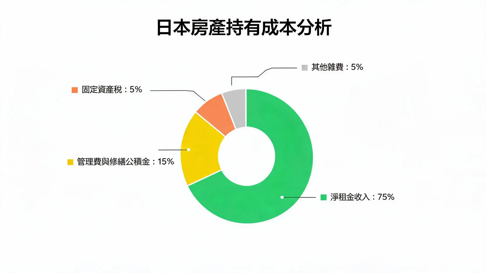 圆环图显示日本房产的持有成本,包括管理费、修缮公积金和税费等占租金收入的比例。