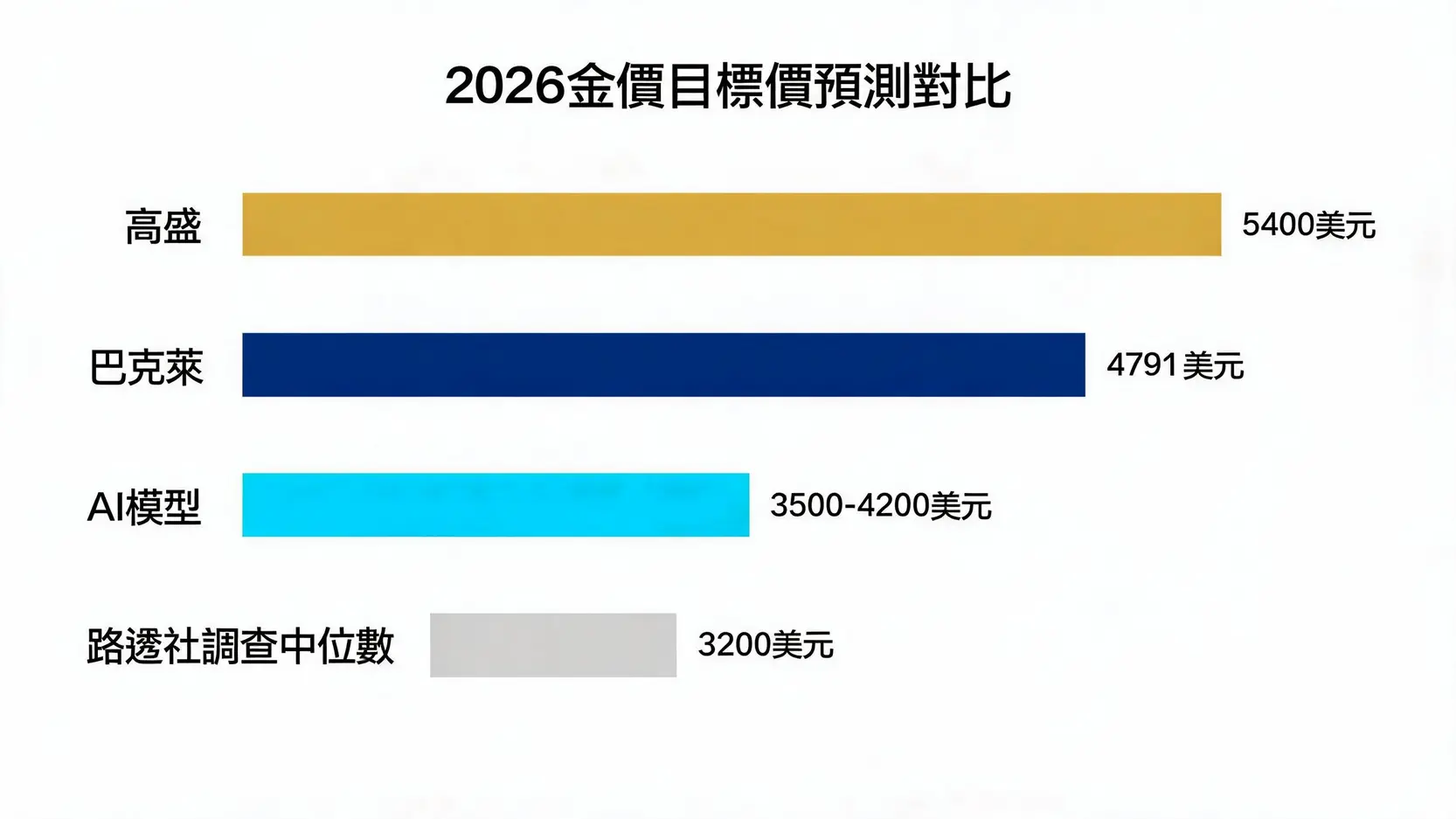 一張比較各大投行及機構對2026年金價預測的條形圖,其中高盛預測最高為5400美元。