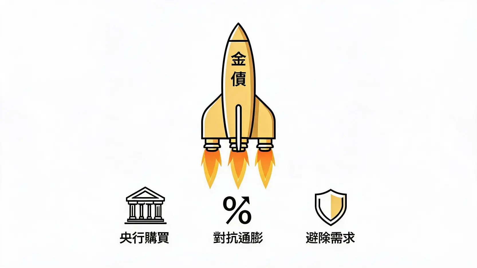 一張概念圖,展示驅動金價上漲的三大核心引擎:央行購買、對抗通膨和避險需求,共同推動金價火箭上升。