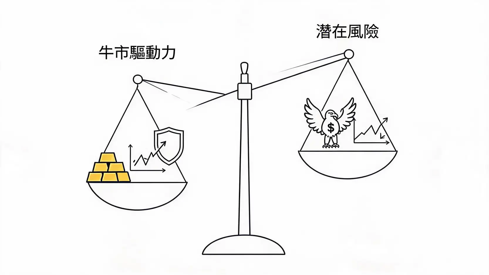 一張天平對比圖,左邊是較重的牛市驅動力(央行購買、抗通膨、避險),右邊是較輕的潛在風險(聯準會鷹派、美元走強),顯示目前多頭佔優。