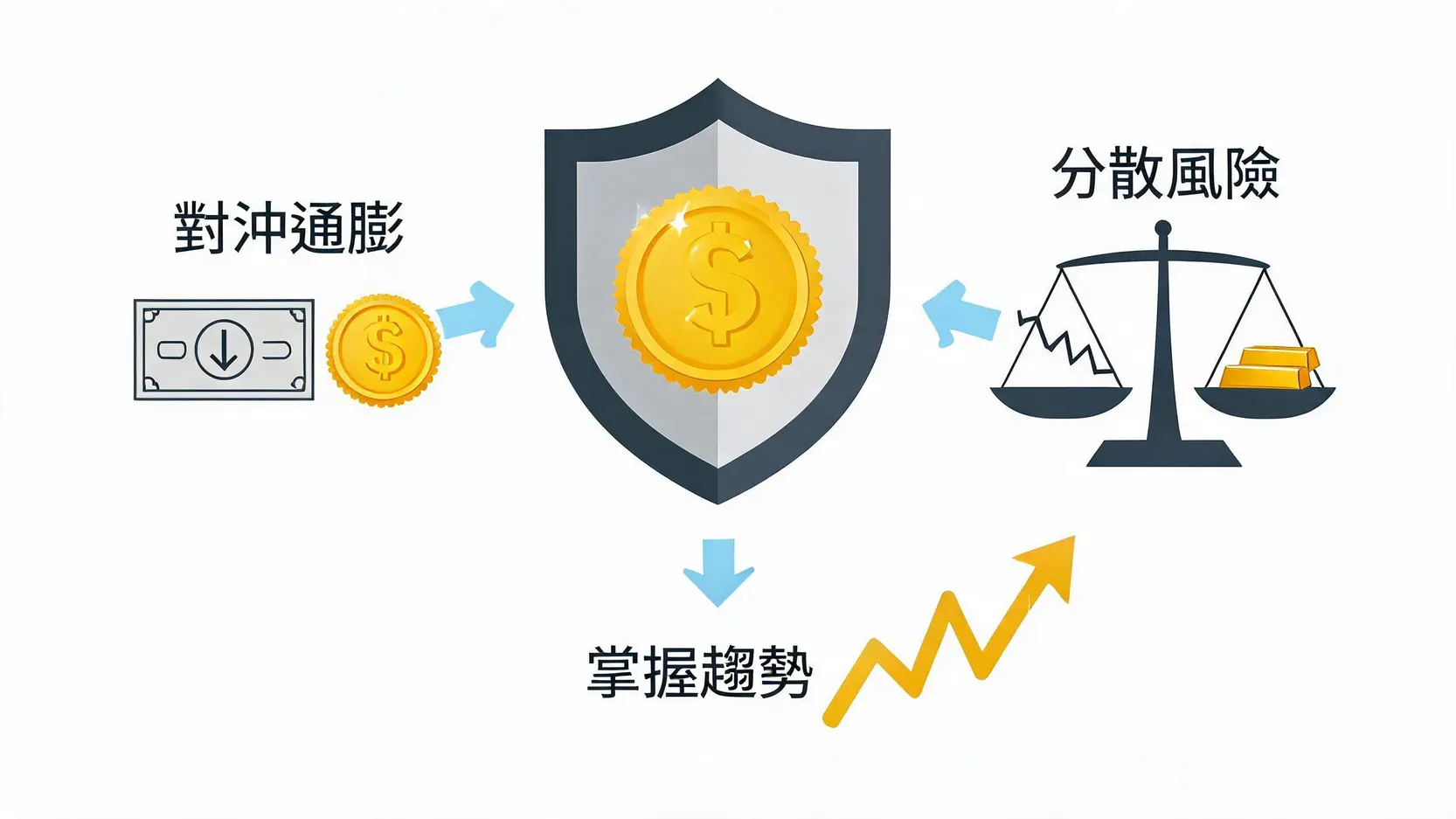 一張展示投資黃金三大理由的示意圖:對沖通膨、分散風險及掌握趨勢。