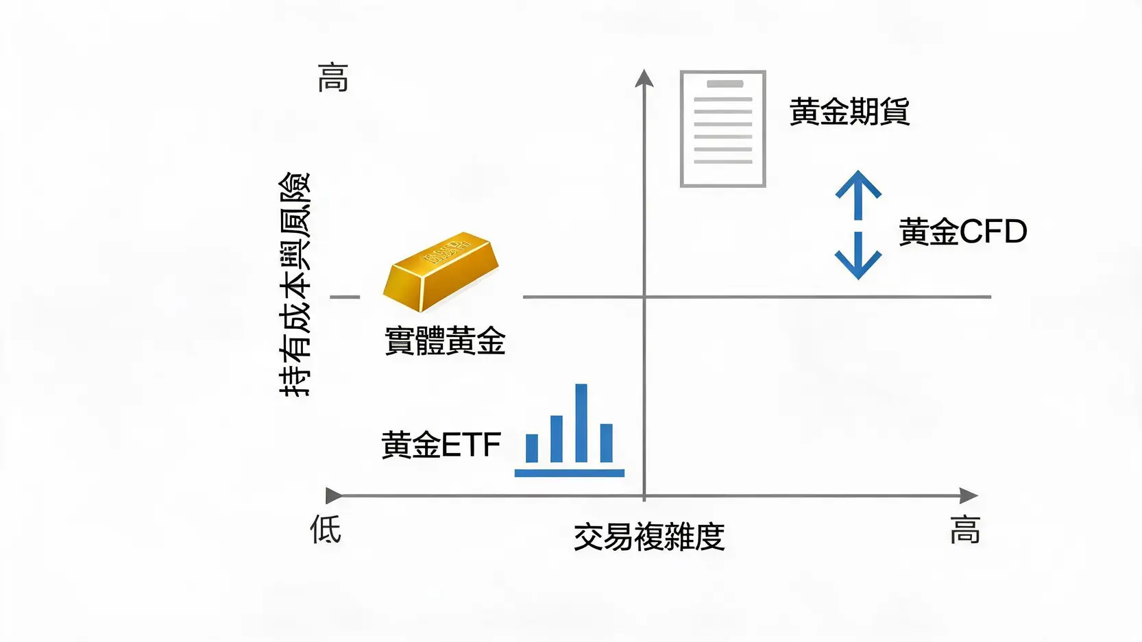 一張比較黃金ETF、實體黃金、黃金期貨和黃金CFD在交易複雜度與持有風險上的四象限分析圖。