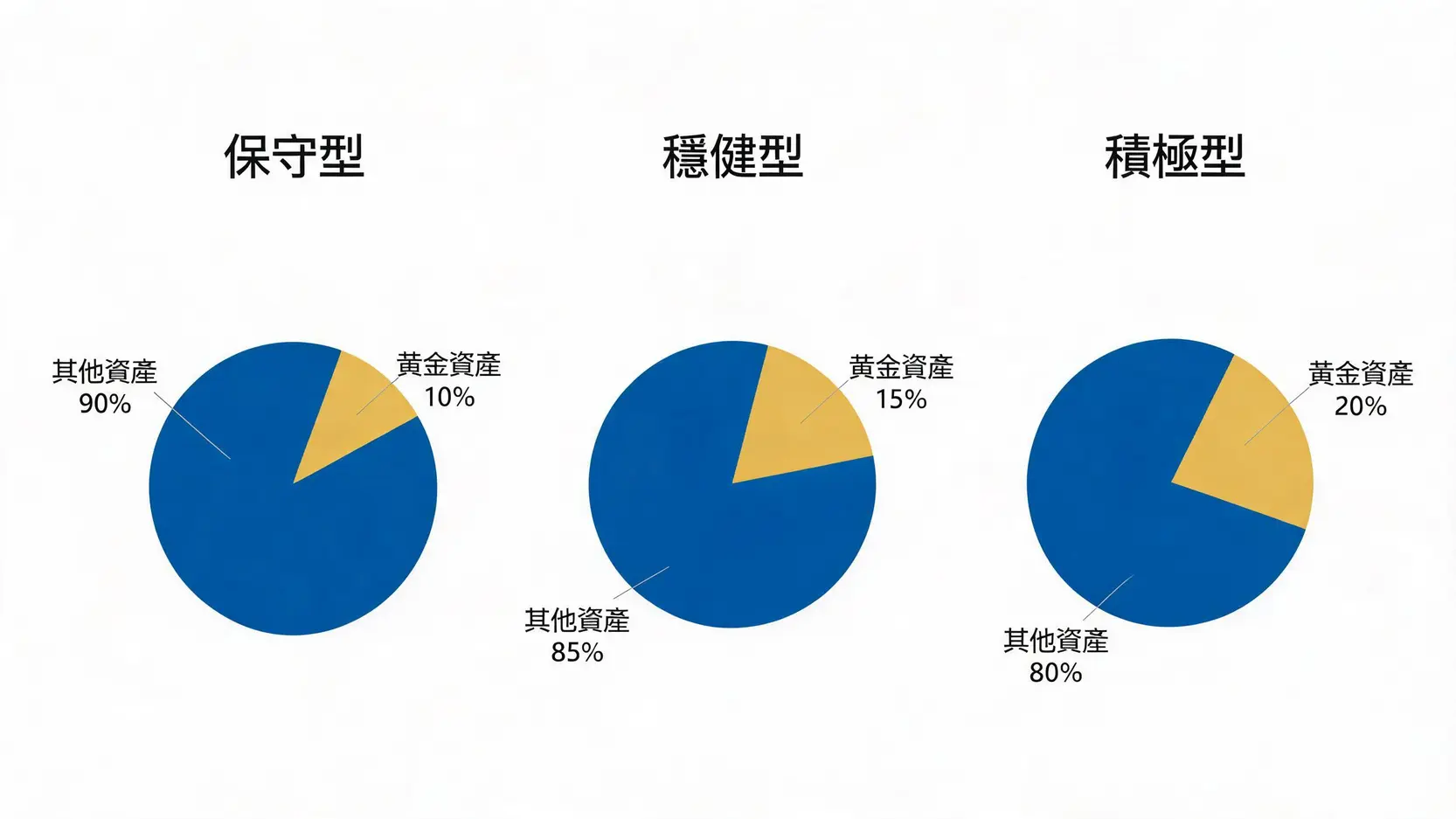 三張分別顯示保守型、穩健型、積極型投資者建議的黃金資產配置比例(5-10%, 10-15%, 15-20%)的餅圖。