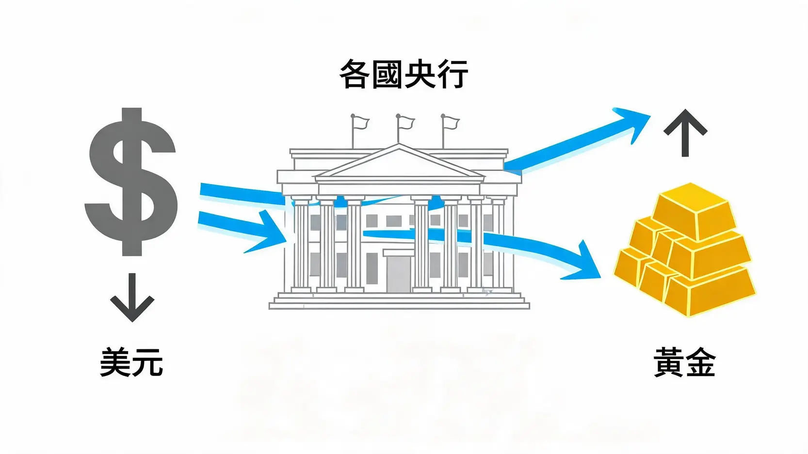 全球央行去美元化趋势图,显示储备资产从美元转向黄金。