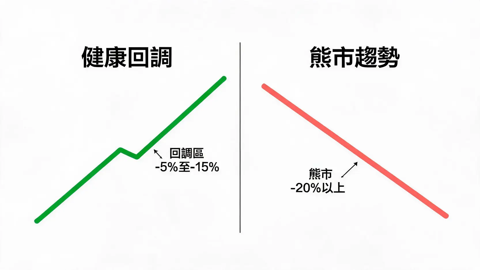 一张对比图,展示了黄金健康回调与熊市趋势的区别。回调是上涨趋势中的短暂下跌,而熊市是长期的下跌趋势。