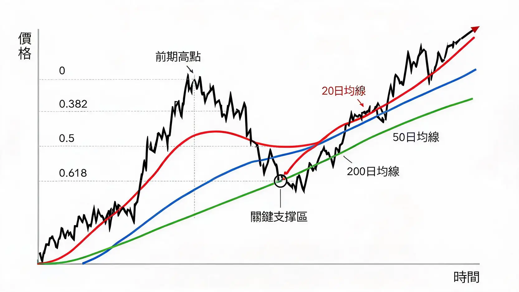 一张技术分析图表,展示了黄金价格在上涨趋势中回调时,如何利用移动平均线和斐波那契回撤线来寻找潜在的支撑区域。