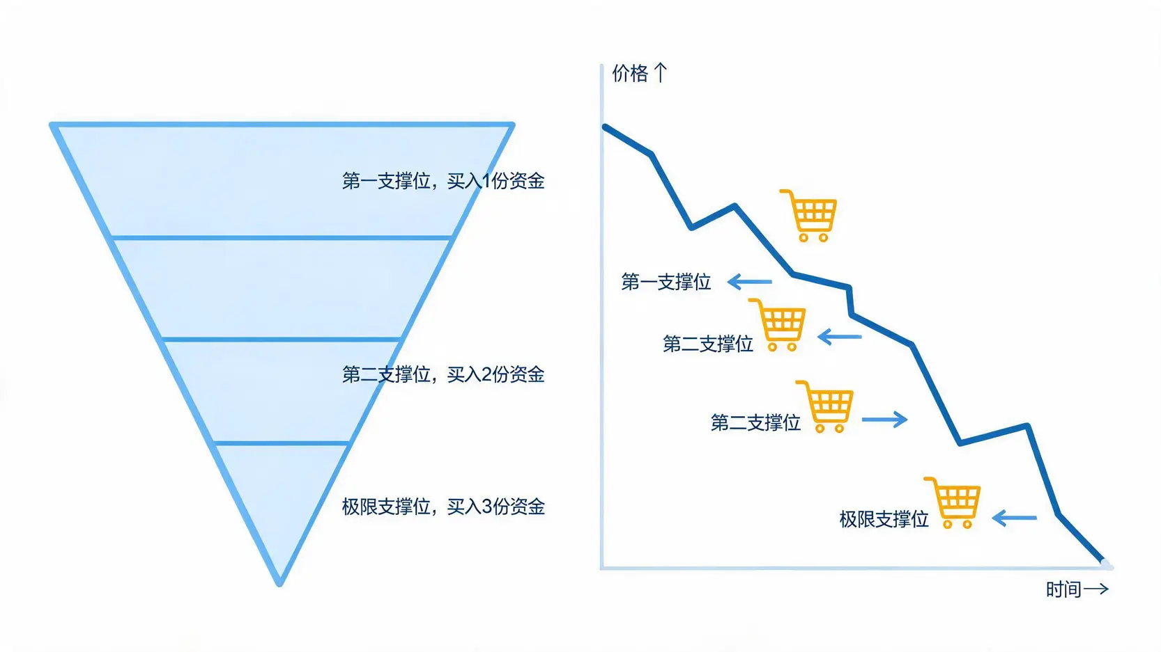一张示意图,解释了金字塔式分批买入策略。随着黄金价格下跌至不同的支撑位,投入的资金份额逐渐增加。