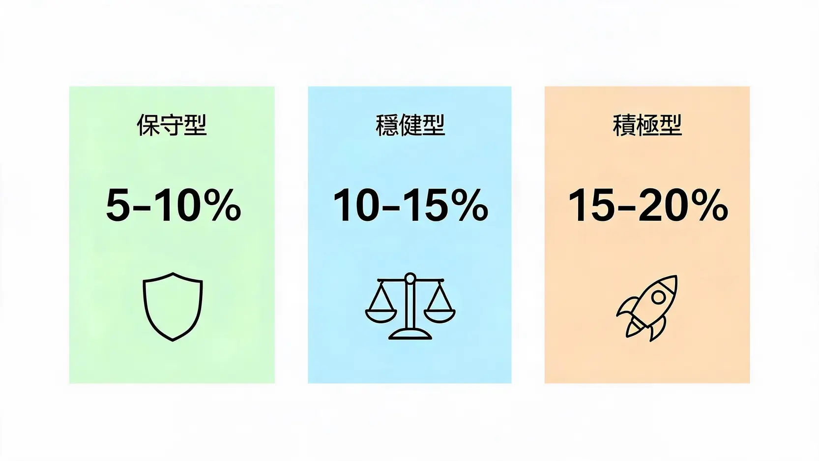 一张图表,显示三种投资人类型(保守型、稳健型、积极型)及其对应的建议黄金配置比例(5-10%、10-15%、15-20%)。