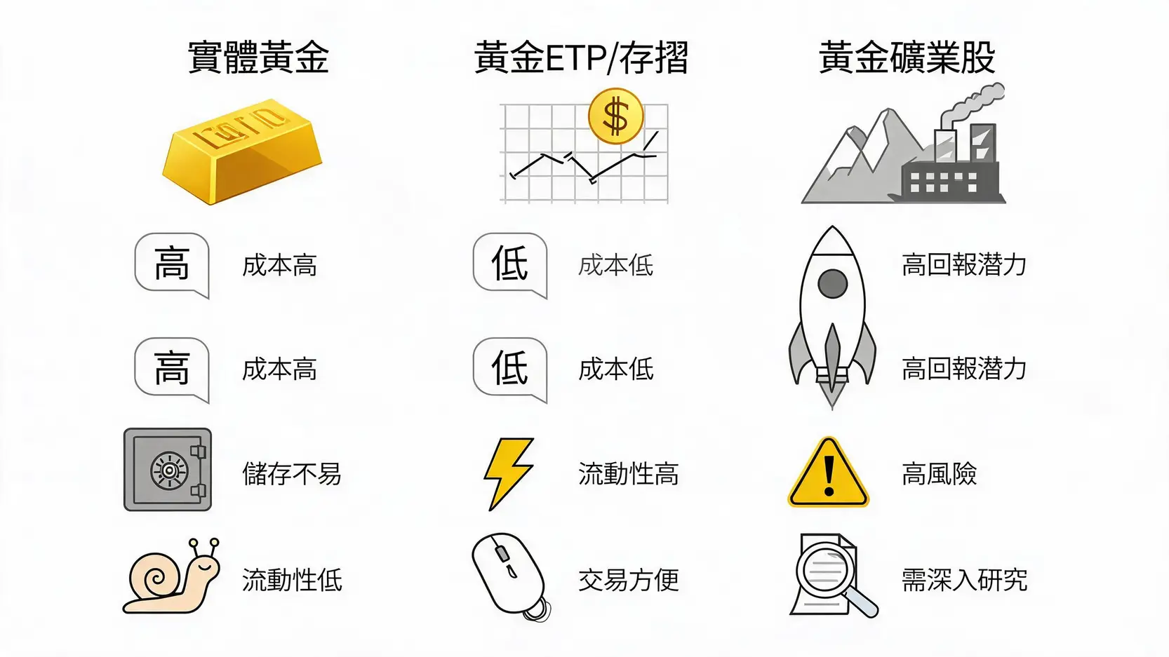 一张对比图,分析实体黄金、黄金ETF/存折、黄金矿业股这三种黄金投资工具的优缺点。