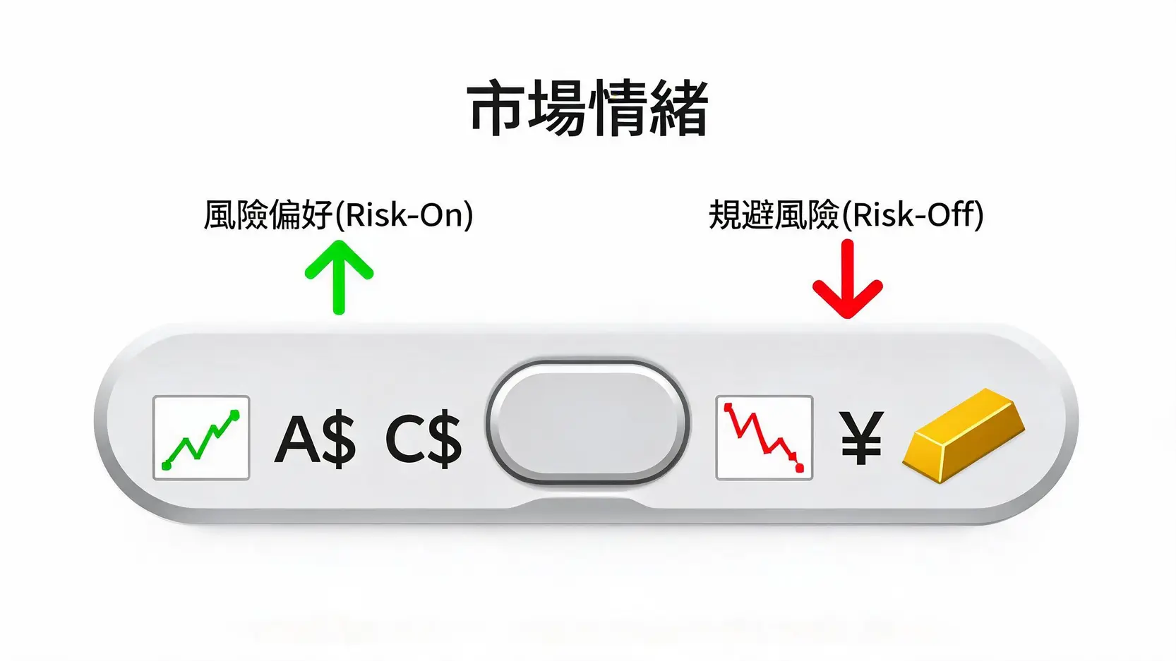 市場風險偏好(Risk-On)與規避風險(Risk-Off)情緒的概念示意圖,展示了不同情緒下資金流向的資產類別。