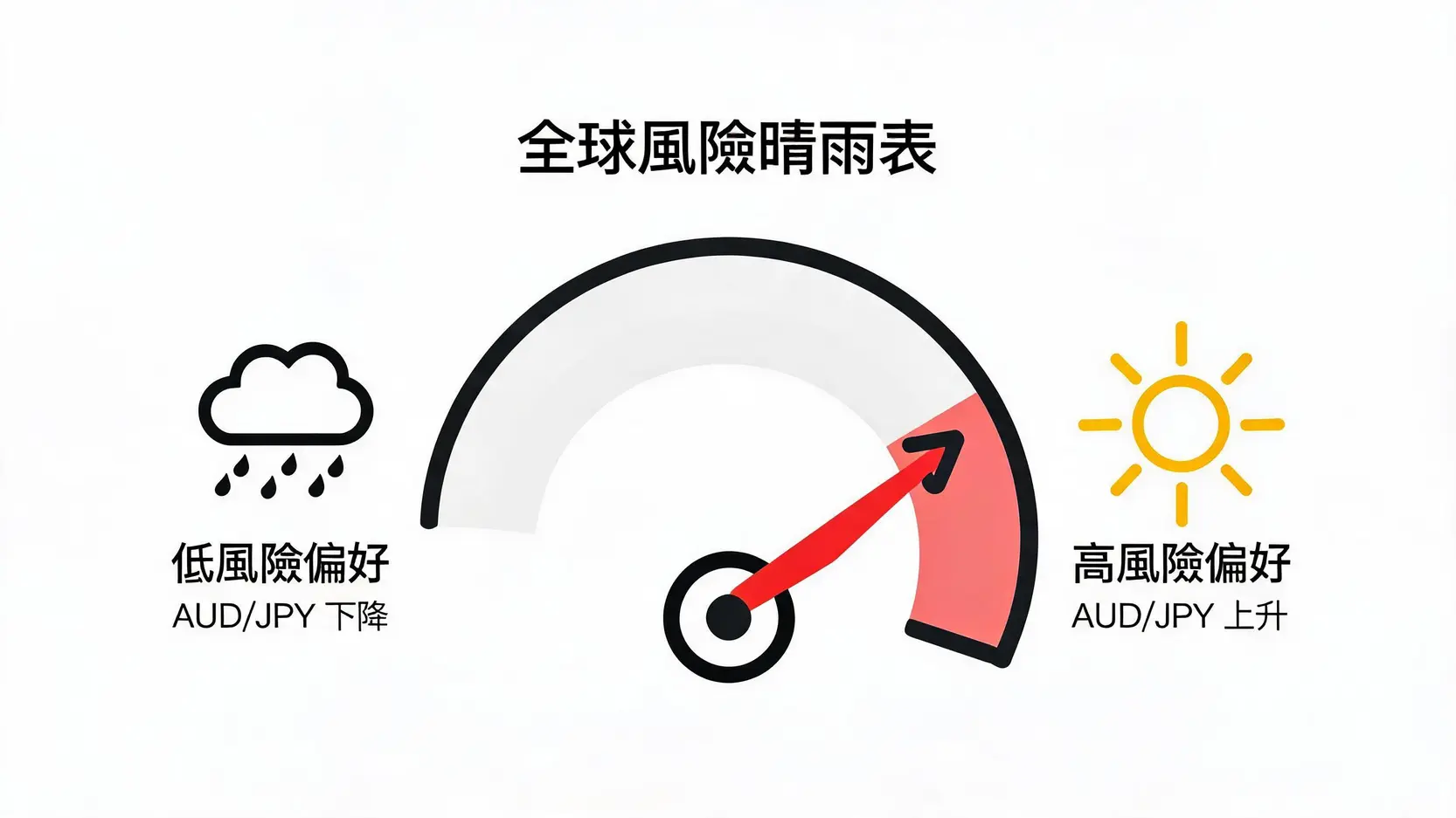 澳元兌日圓(AUD/JPY)作為全球風險情緒晴雨表的概念圖,顯示其匯率走勢如何反映市場風險偏好。