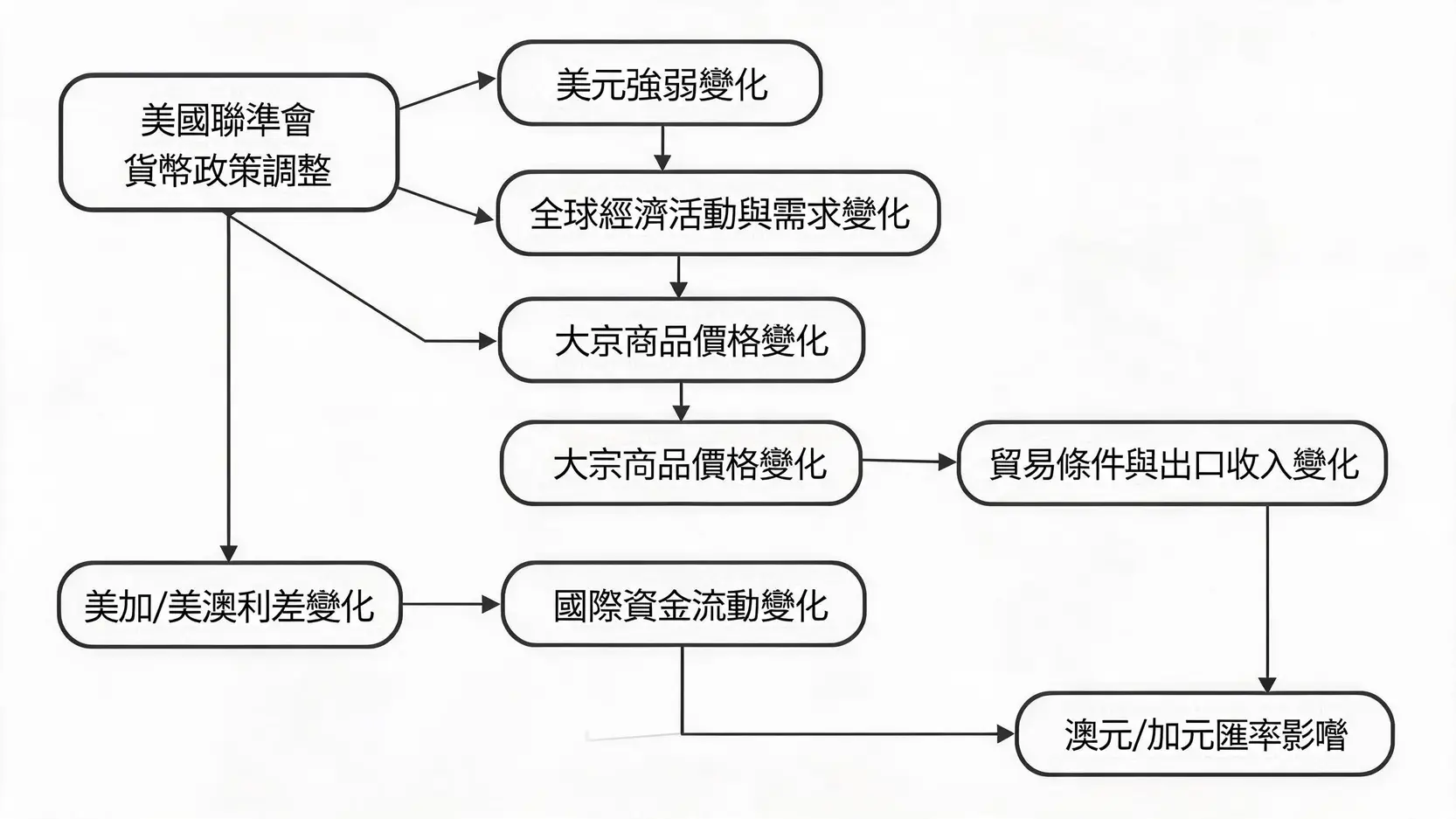 美國聯準會貨幣政策如何通過雙層機制影響大宗商品價格及澳元/加元匯率的流程圖。