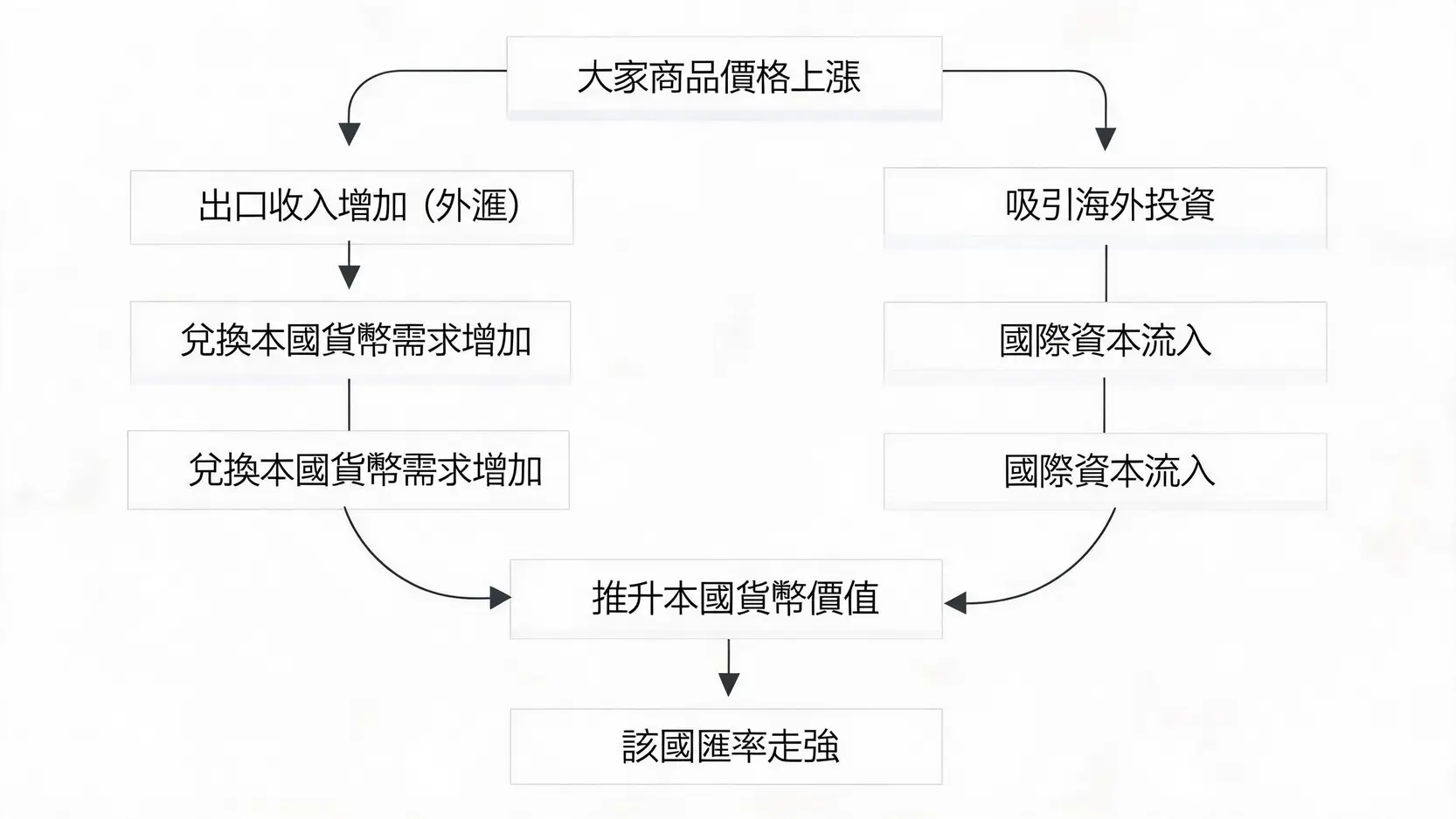 大宗商品價格上漲如何通過貿易順差和資本流入推升國家匯率的流程圖。