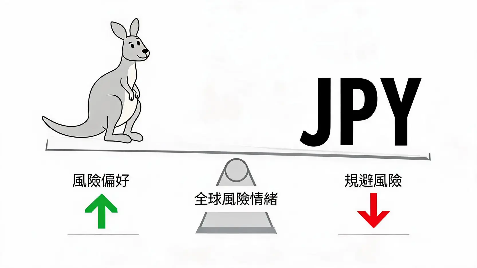 AUD/JPY作為風險晴雨表的蹺蹺板示意圖,顯示風險偏好時澳元端上升。