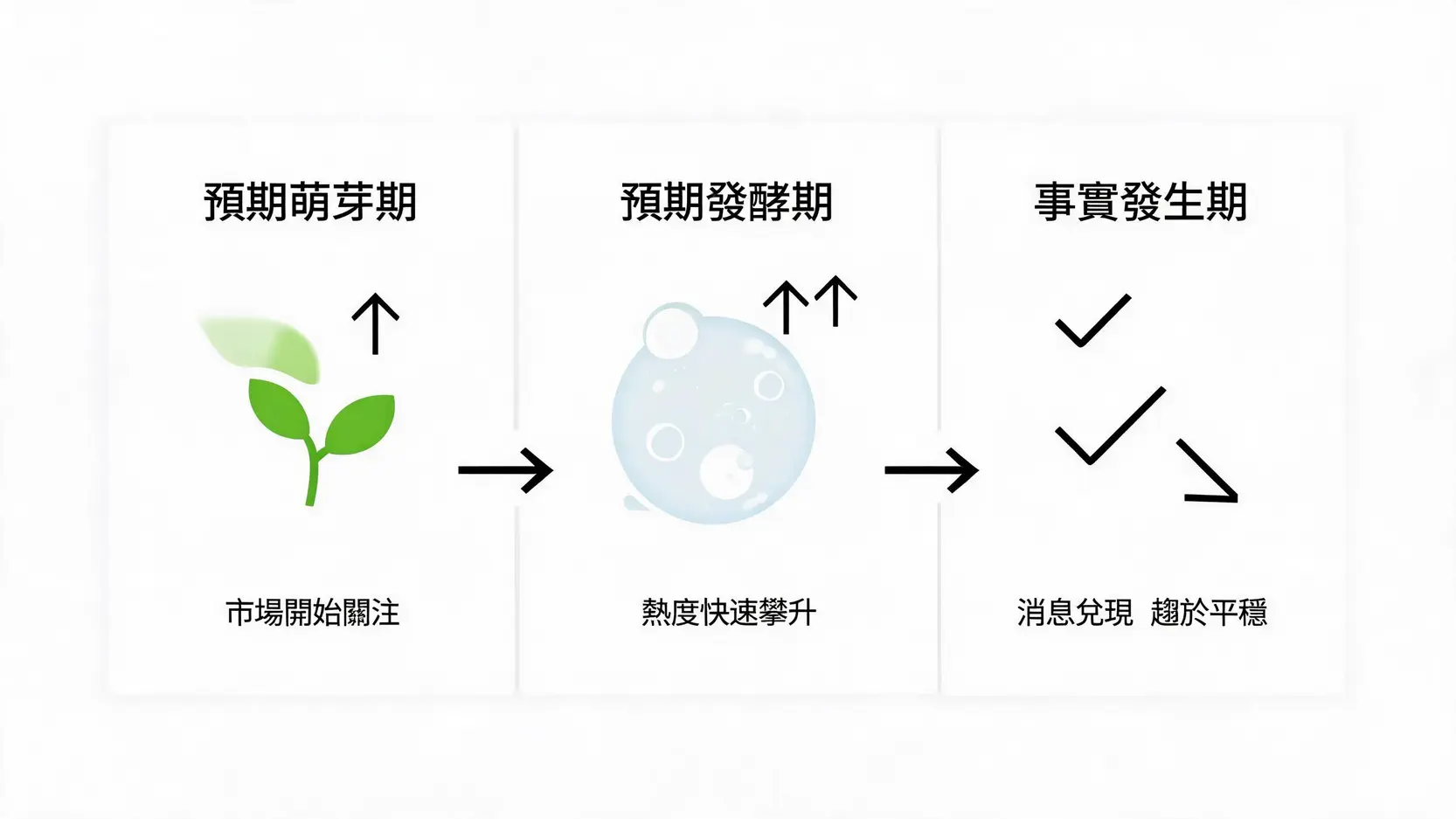 描繪了升息循環中「買在謠言，賣在事實」策略的預期萌芽、發酵和事實發生三個階段流程圖。