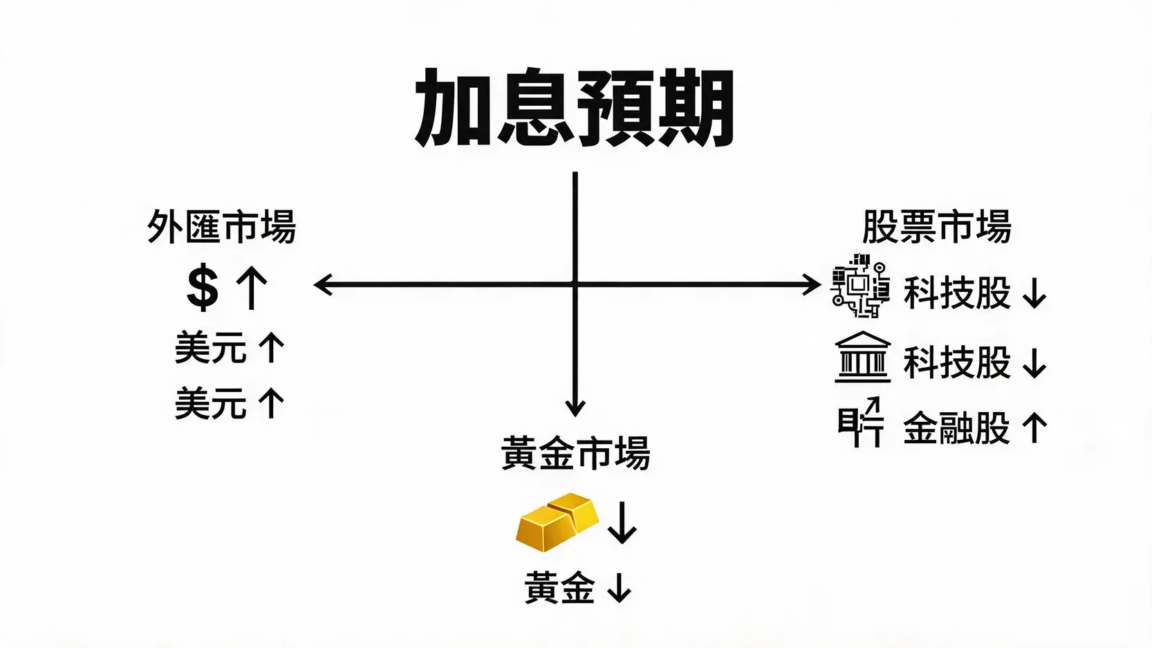 加息預期對外匯市場、股票市場和黃金市場影響的概覽示意圖。
