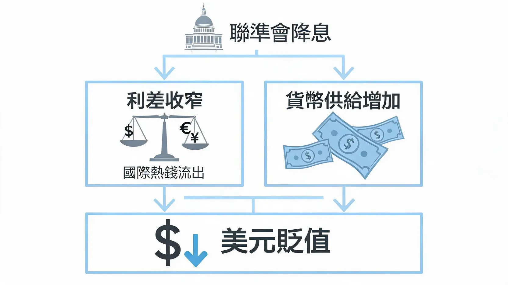 聯準會降息導致美元貶值的流程圖,展示了利差收窄和貨幣供給增加的影響。