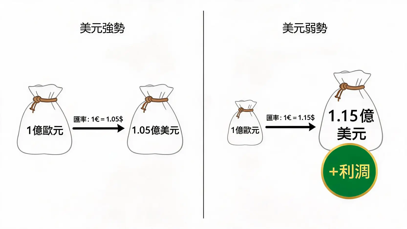 美元強弱對跨國企業海外營收的影響對比圖,顯示弱勢美元能帶來更多匯兌收益。