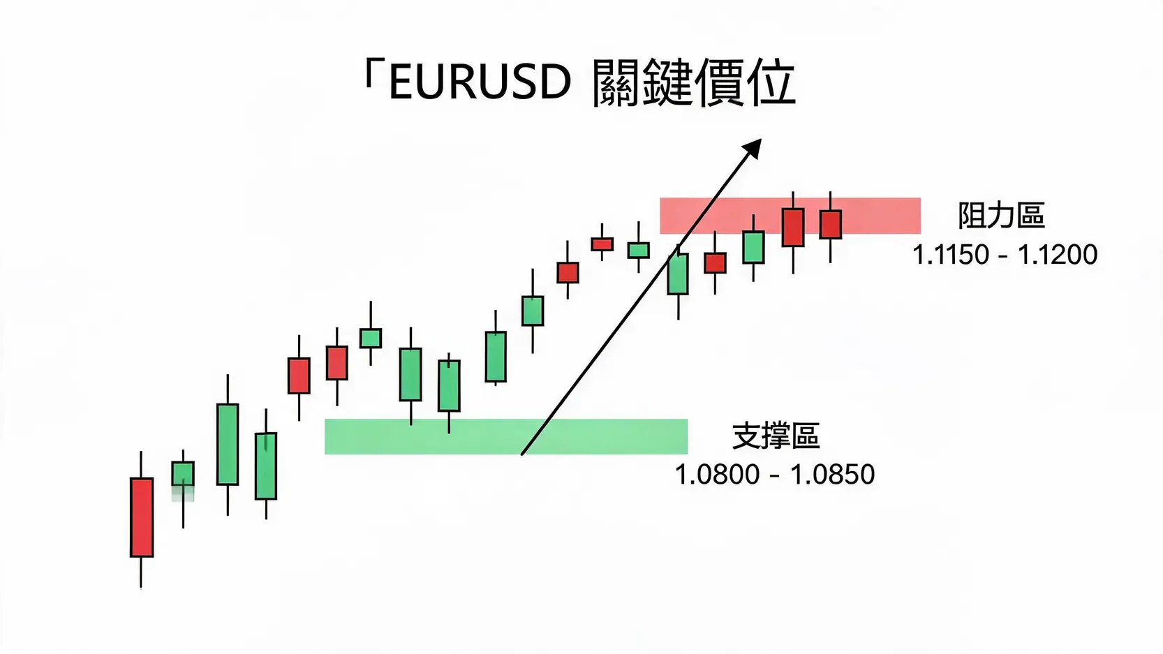 EURUSD走势技术分析图，标示出位于1.0800至1.0850的关键支撑区，以及位于1.1150至1.1200的关键阻力区。