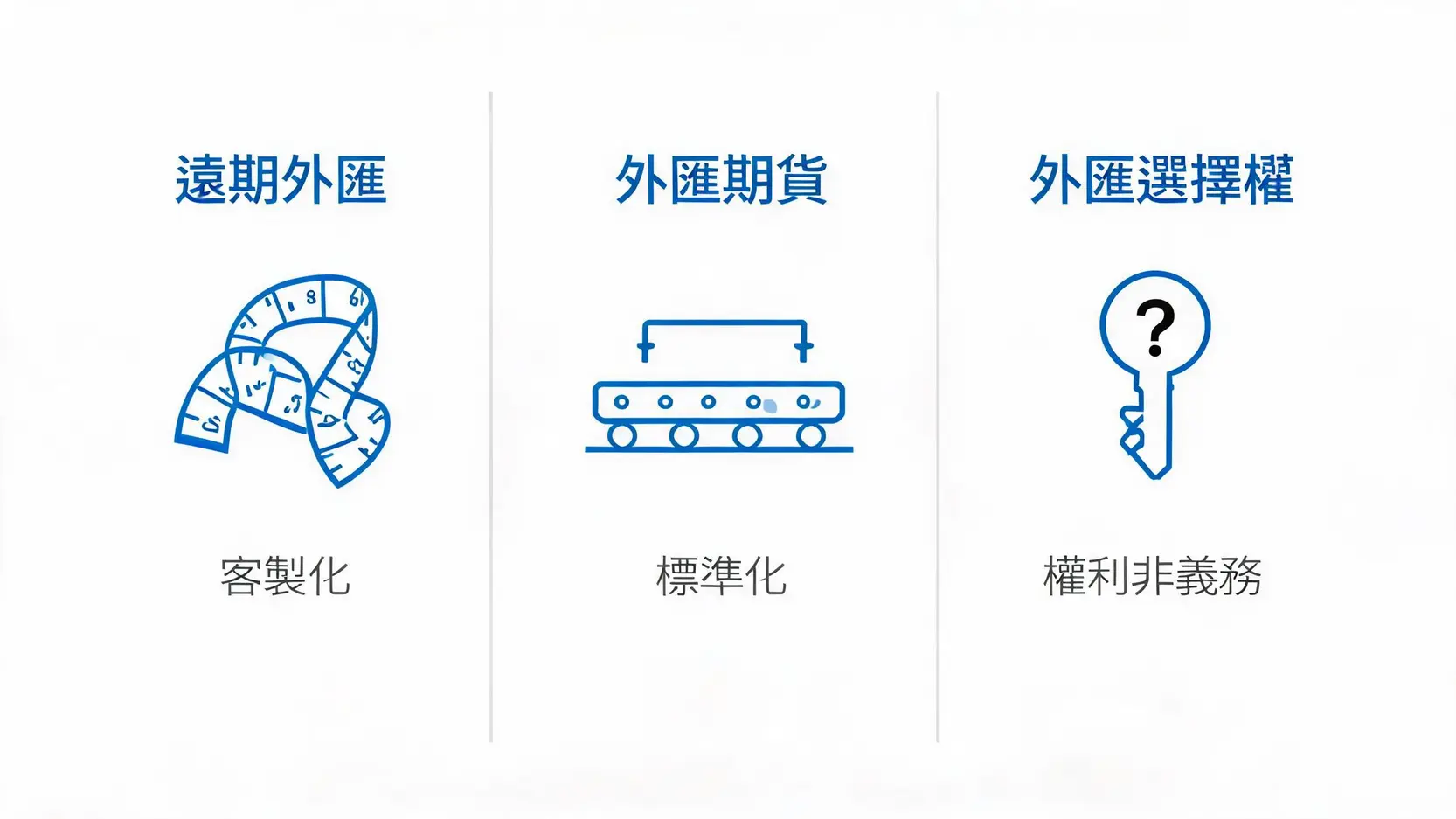 一张图比较三种外汇避险工具:远期外汇(客制化)、外汇期货(标准化)和外汇选择权(权利非义务)。