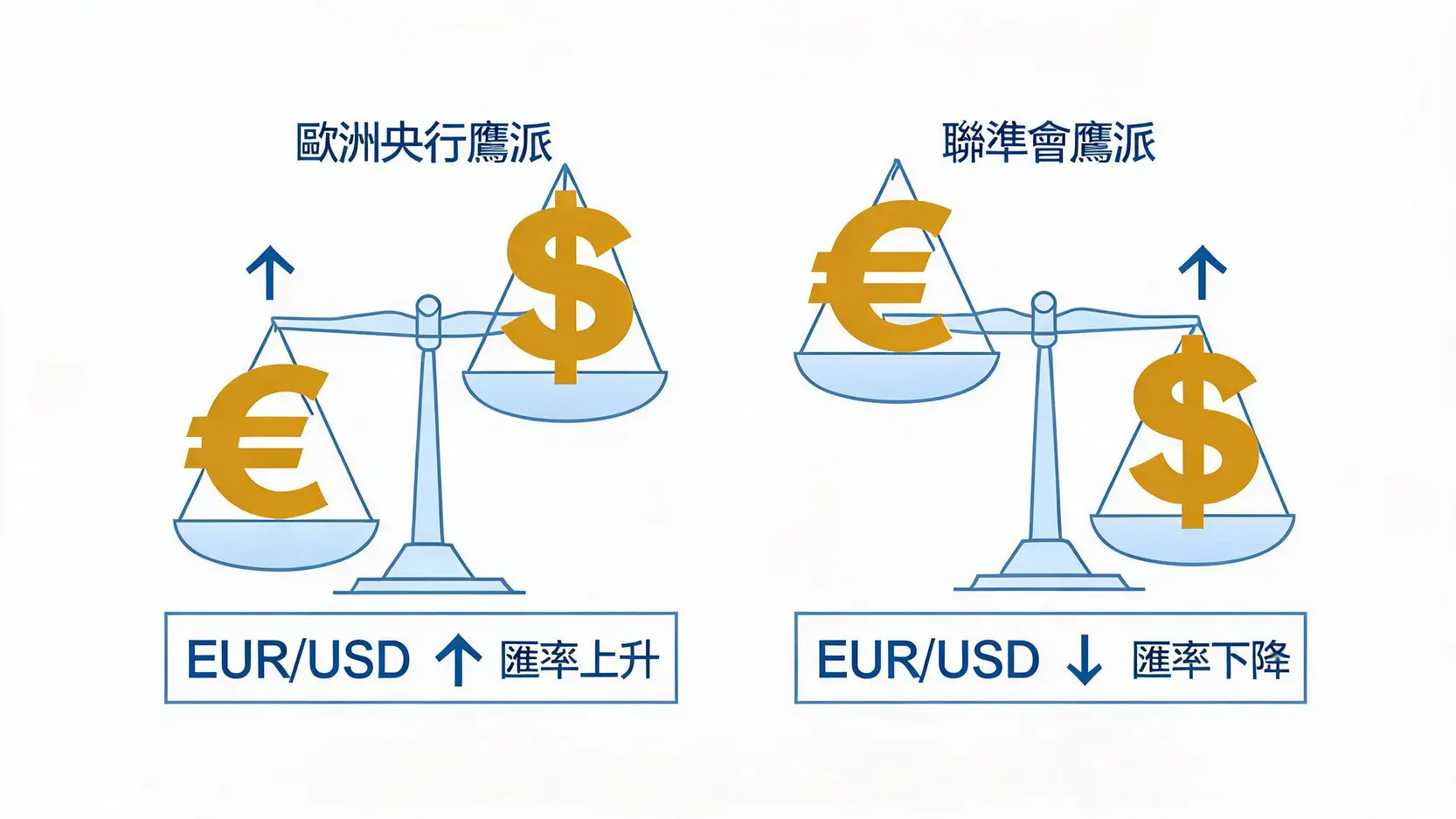 一个天平图解,展示欧洲央行与联准会的鹰派政策如何分别影响欧元与美元的强弱,进而导致EUR/USD汇率的涨跌。
