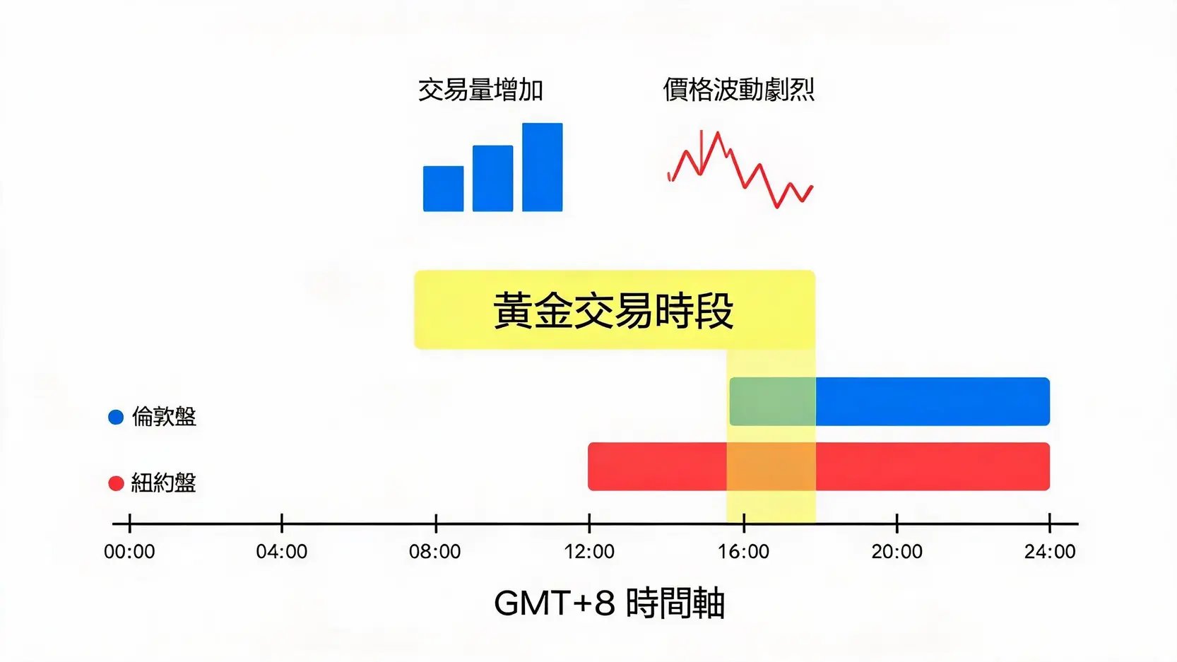 一个时间轴图表,显示伦敦和纽约交易时段的重叠部分,即晚上8点至12点,是交易EUR/USD的黄金时段,此时段交易量和波动性最大。