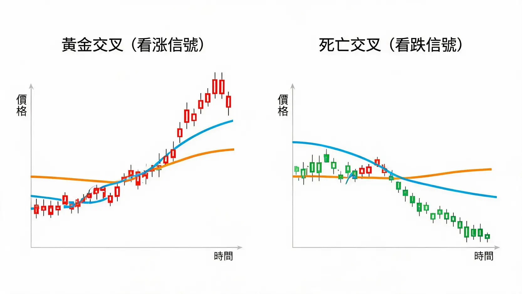 对比图展示了移动平均线中的黄金交叉（看涨信号）与死亡交叉（看跌信号）的K线图形态。