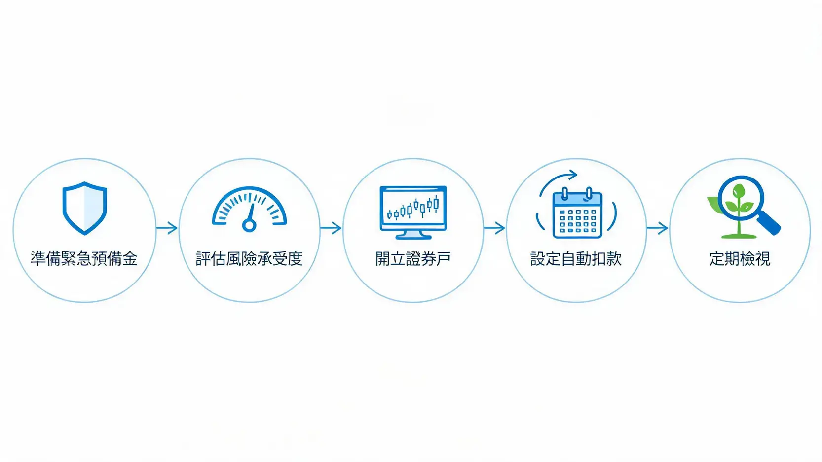 新手投资入门的五个核心步骤流程图,包含准备预备金、评估风险、开户、自动扣款和定期检视。
