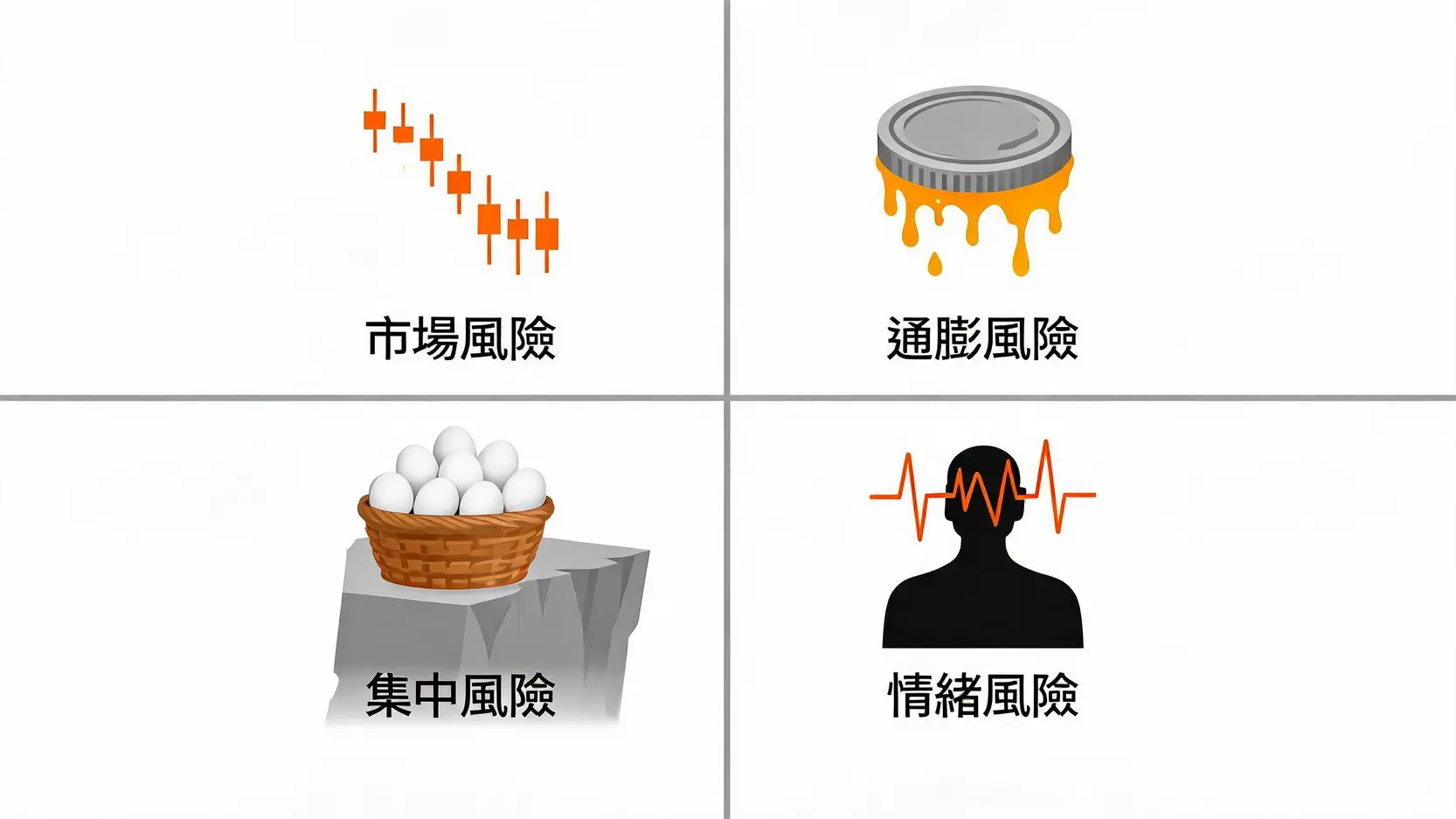 四大投资风险图解:市场风险、通胀风险、集中风险与情绪风险的象征性图标。