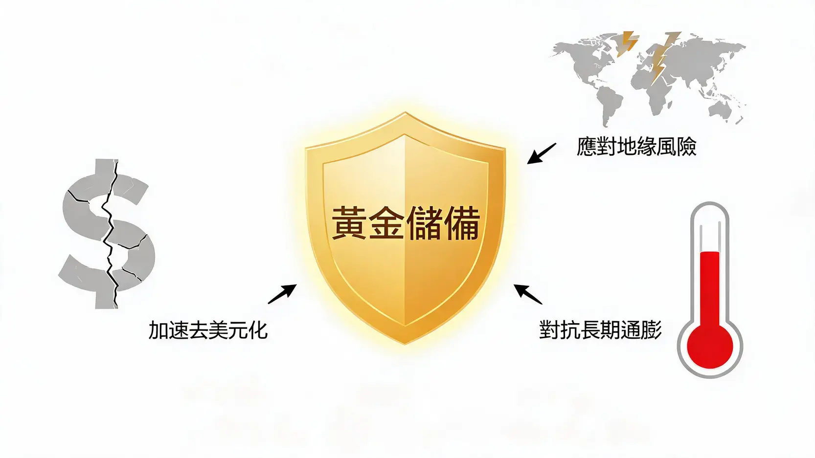 概念图展示央行购买黄金的三大动机：去美元化、应对地缘风险和对抗通胀。