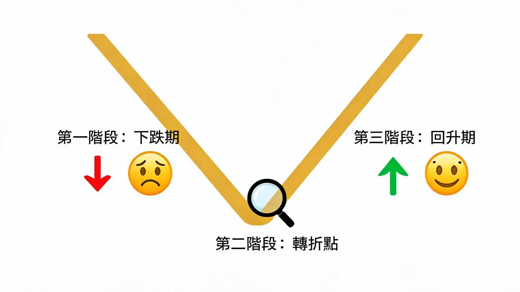 黃金V型反轉三階段示意圖，展示了從快速下跌、尖銳轉折到底部回升的完整過程。