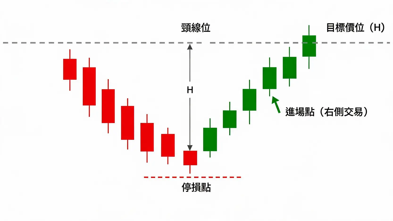 黃金V型反轉的右側交易策略圖，標示了頸線、突破進場點、V點下方停損位以及對稱漲幅目標價。