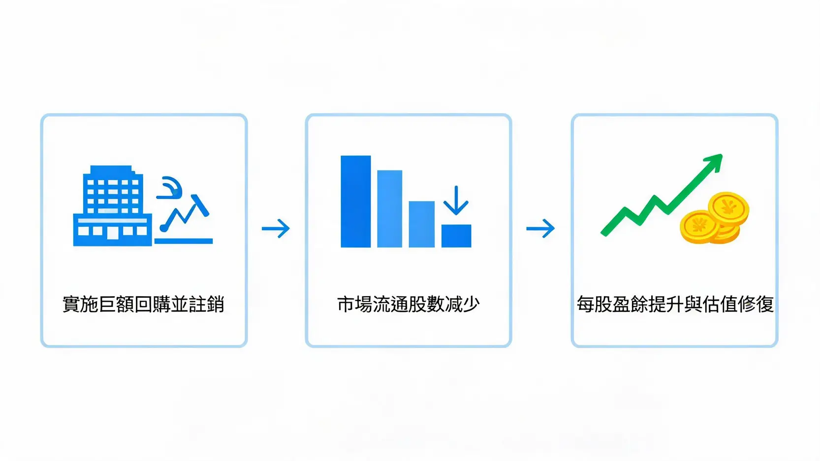 股票回購提升股價的傳導機制流程圖