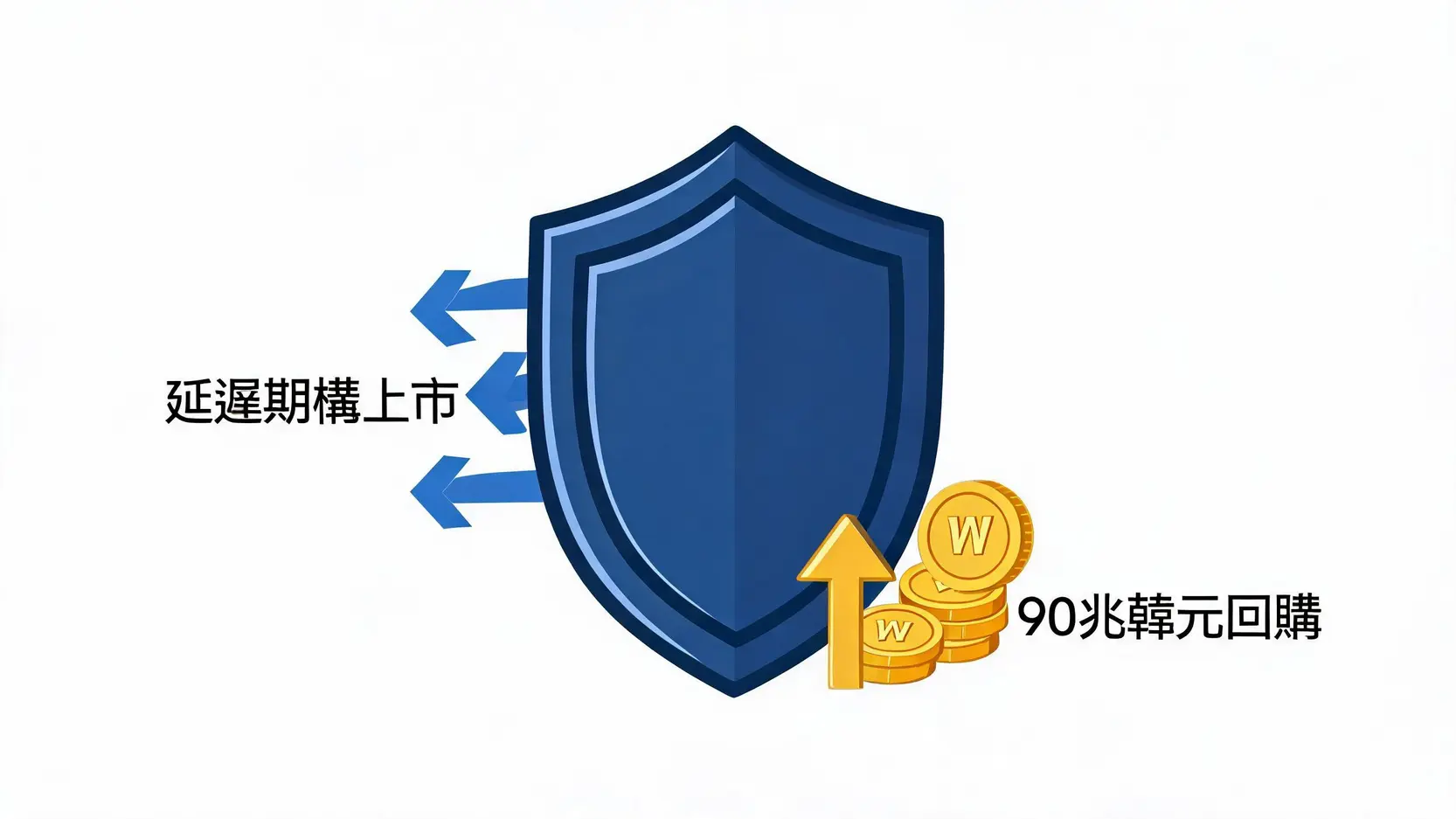 三星電子雙重護盤策略示意圖