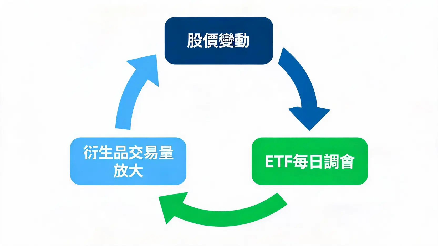 槓桿ETF每日調倉與期權交易量的循環關係圖