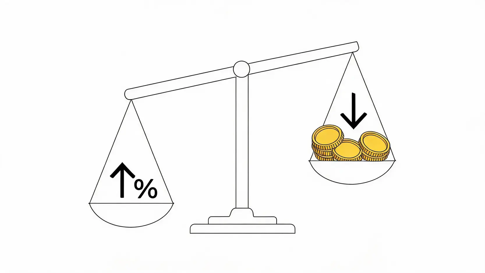 高利率環境與黃金吸引力下降的反向關係圖
