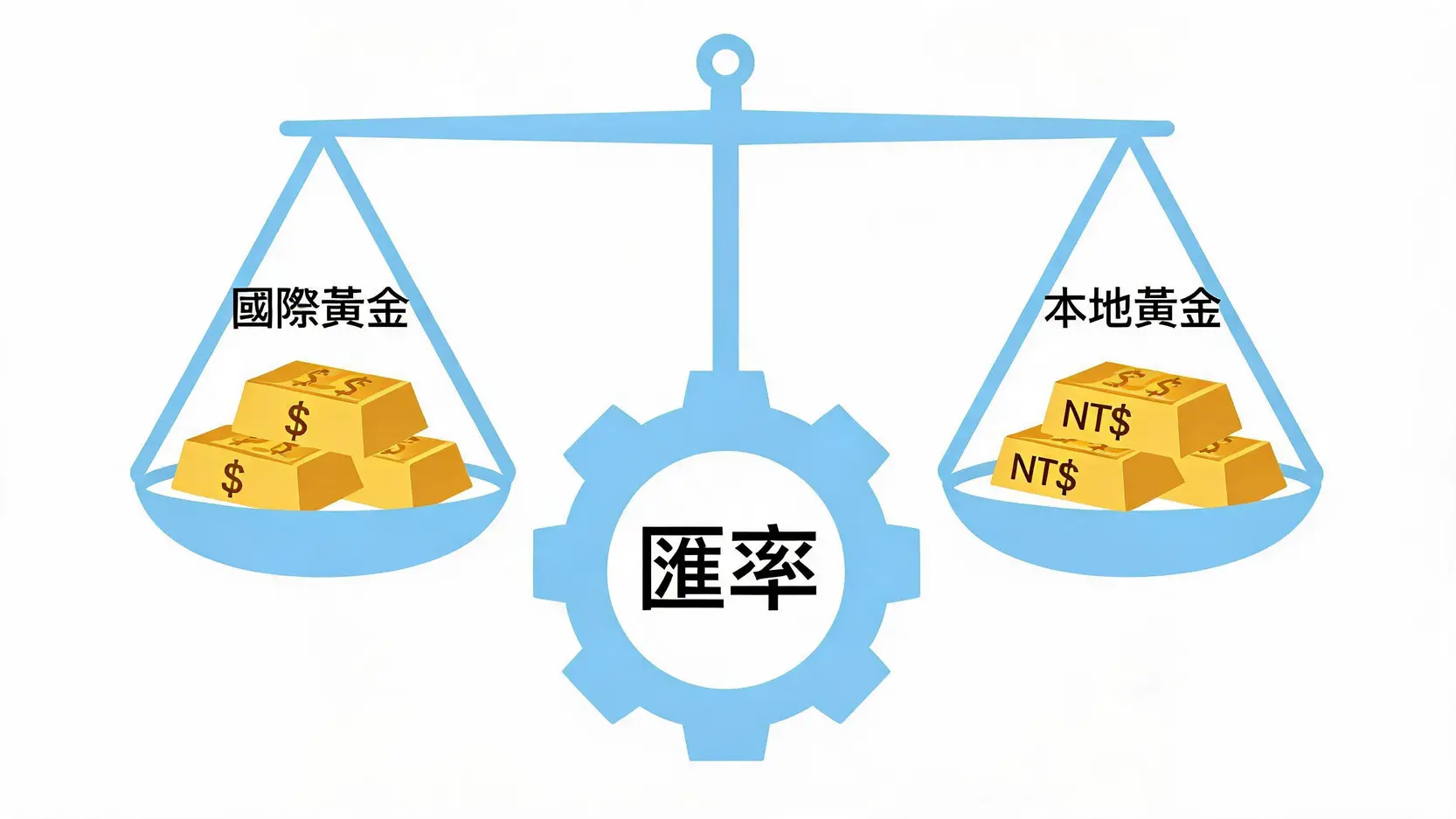 國際金價與本地金價的匯率換算機制示意圖