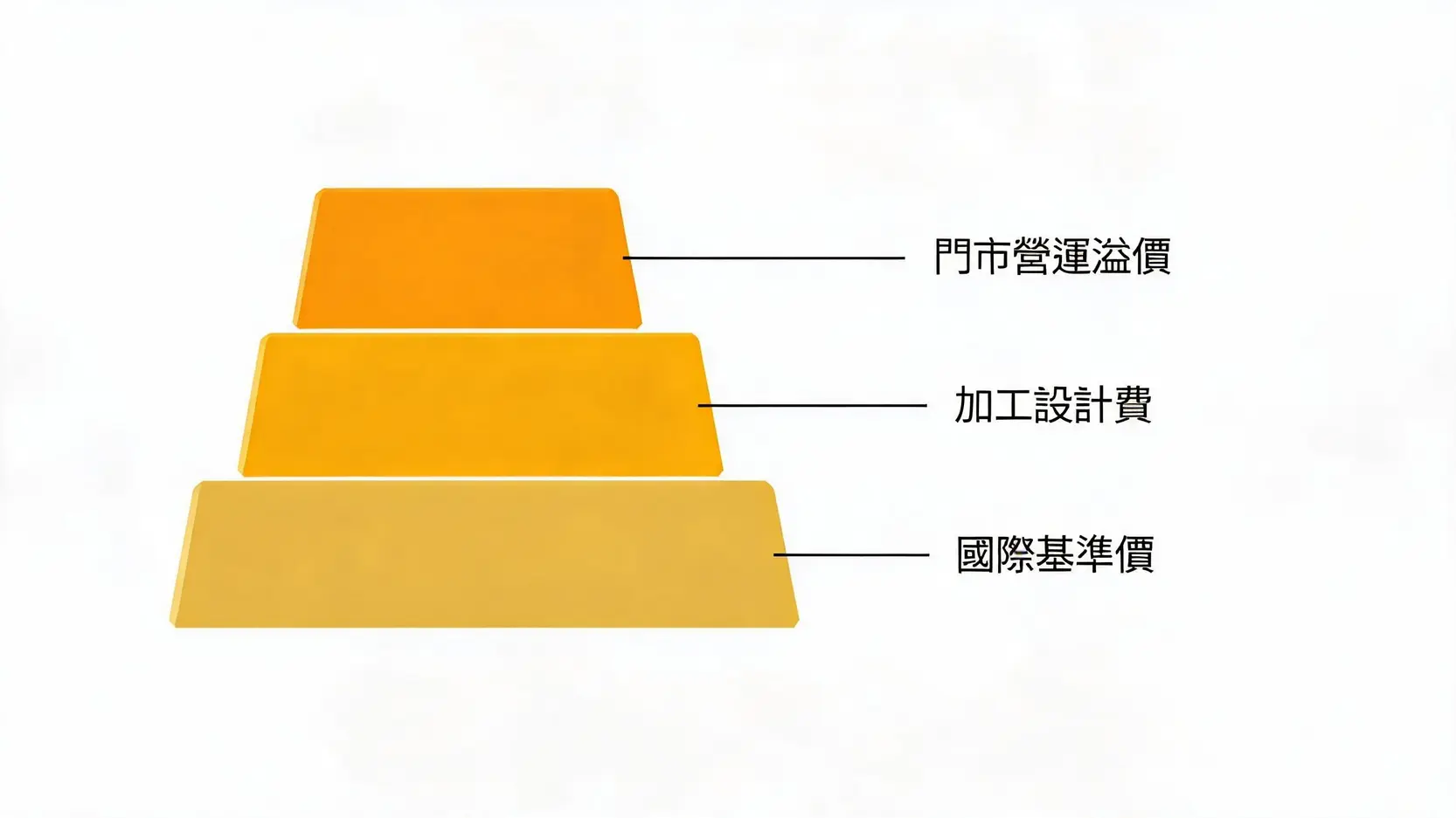 實體黃金售價的結構拆解圖