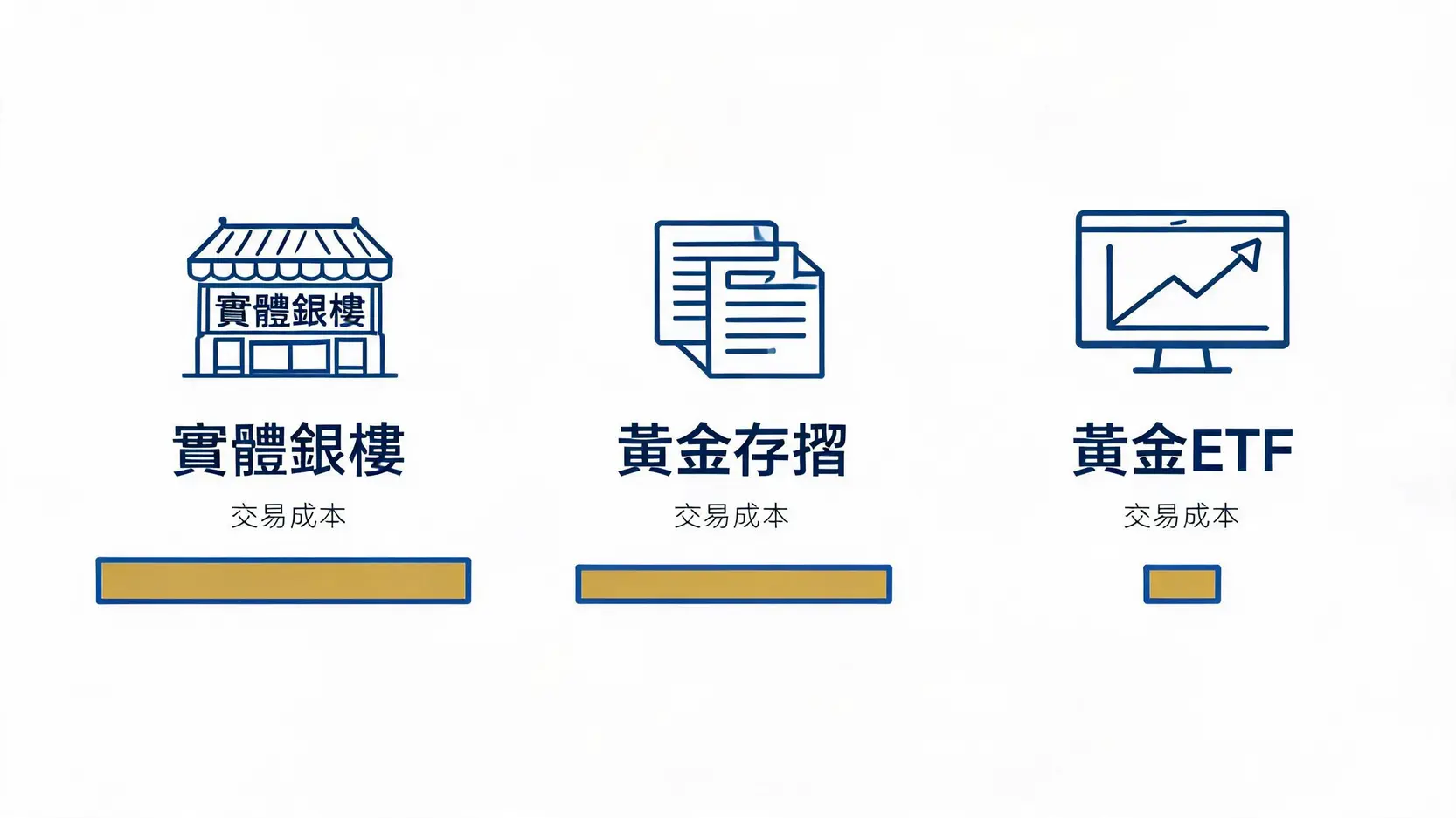實體銀樓、黃金存摺與黃金ETF的交易成本對比