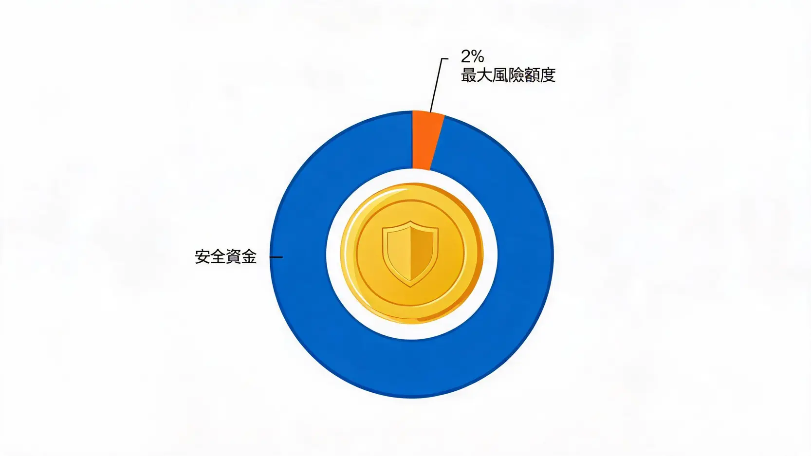 黃金交易資金管理：單筆虧損不超過2%的法則